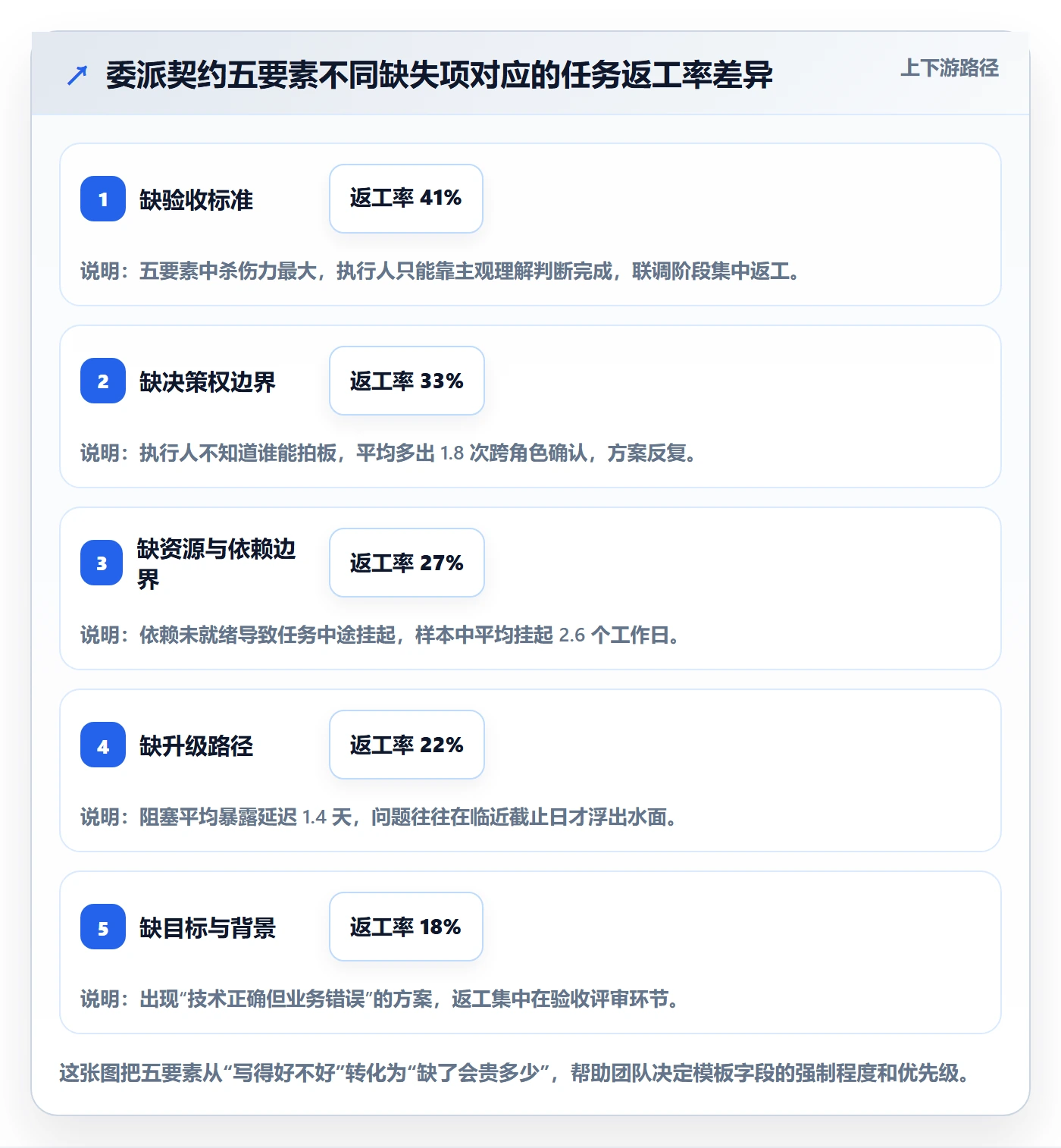 委派流程与规范:研发团队任务分派效率提升关键指标