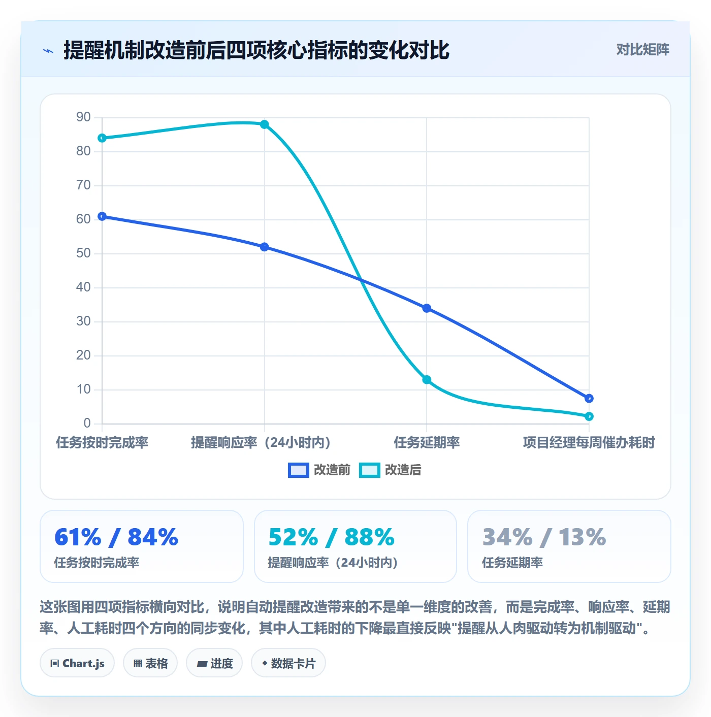 自动提醒落地方案：项目经理开展任务提醒的效率提升案例解析
