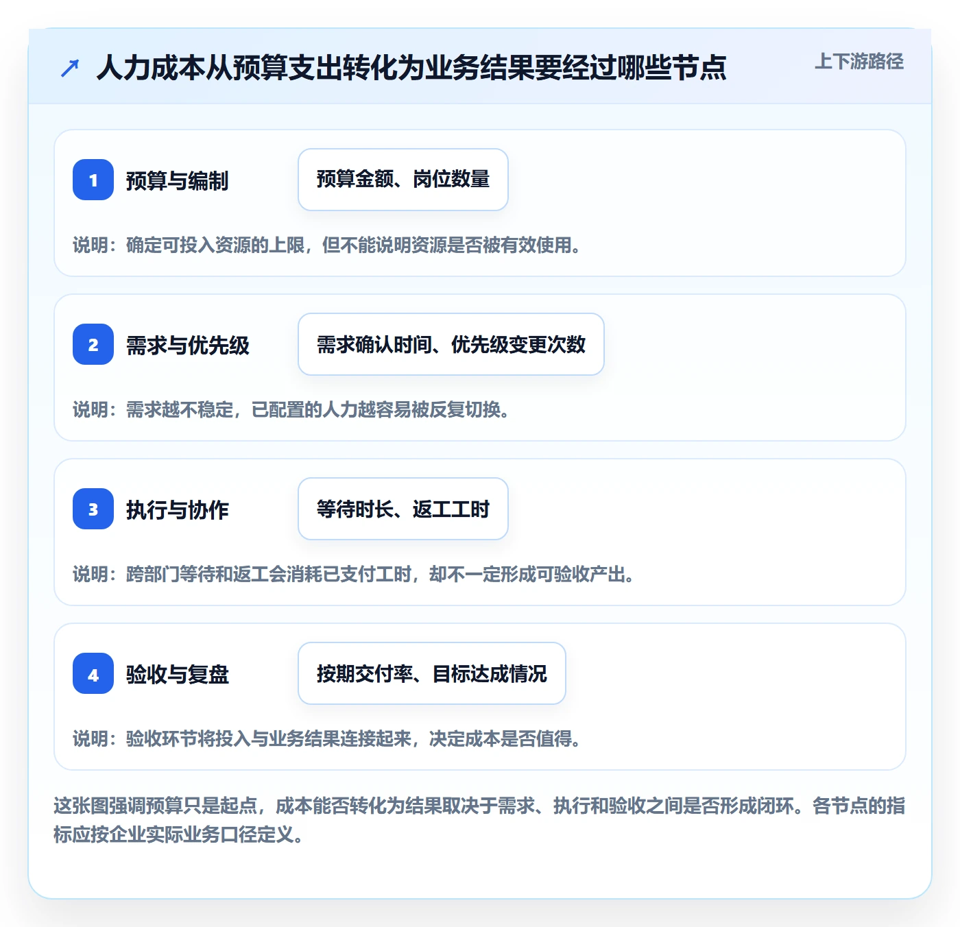 成本管理人力成本全流程：跨部门团队效率提升与一文讲清