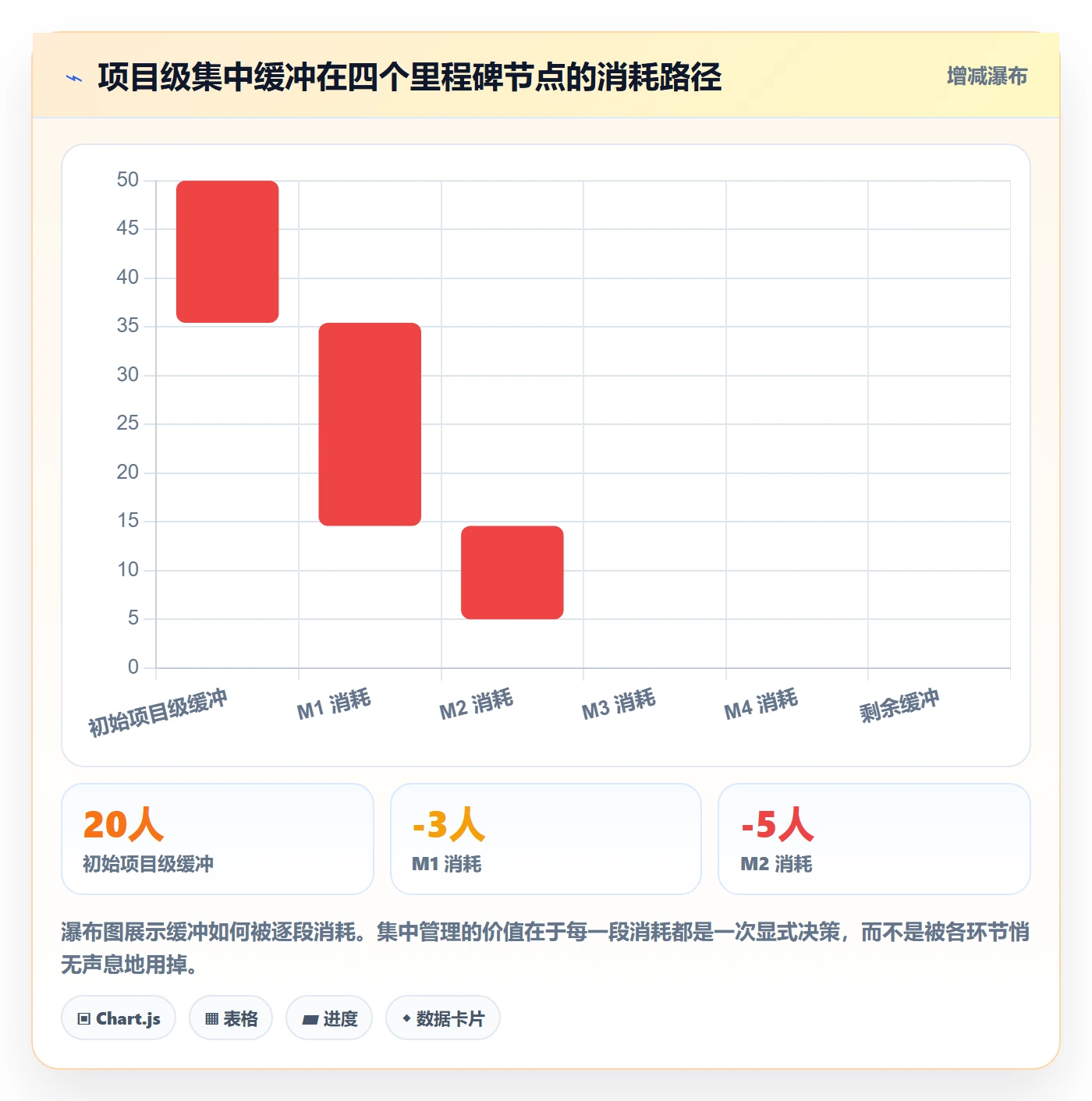 里程碑最佳实践：项目经理项目阶段效率提升，常见问题