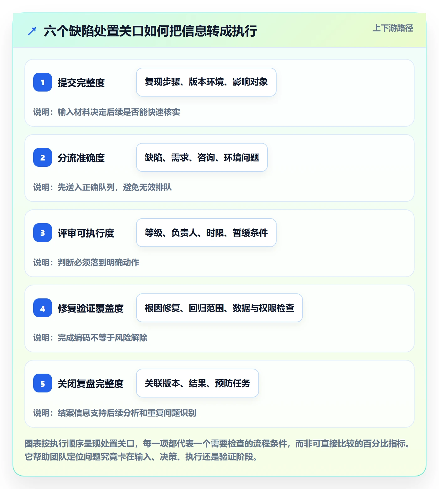 Bug / 缺陷优先级全流程:项目成员效率提升与一文讲清