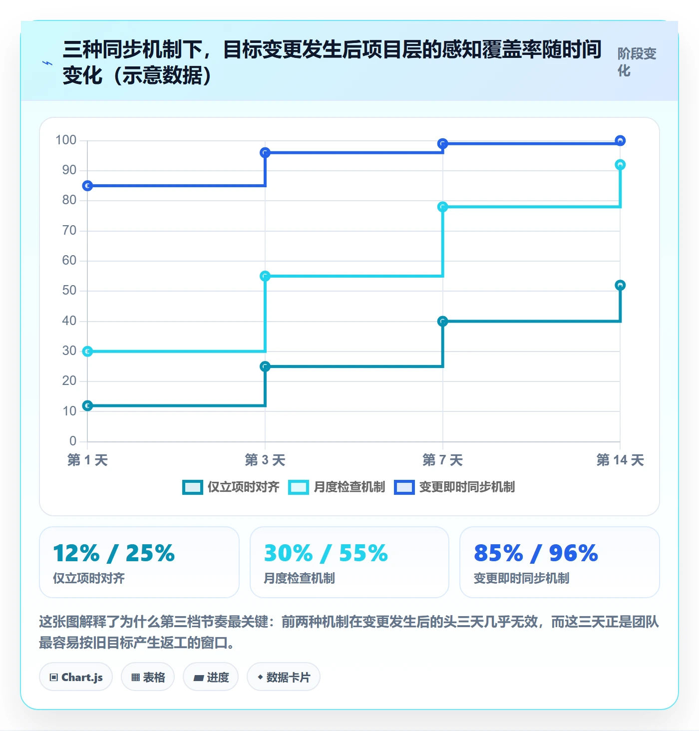 目标对齐最佳实践：项目经理项目目标实操方法，常见问题