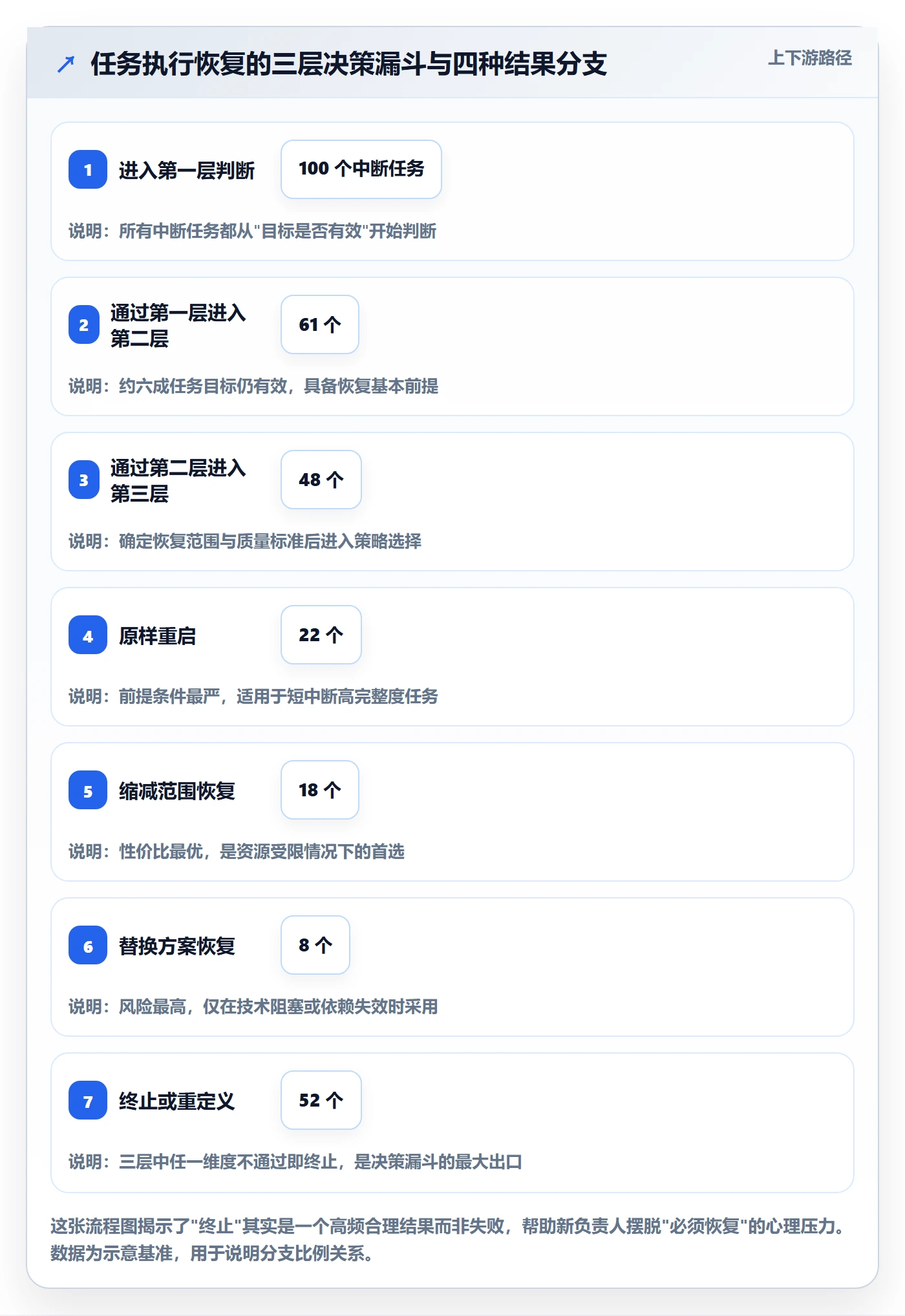 任务执行恢复全流程：项目负责人入门指南与一文讲清