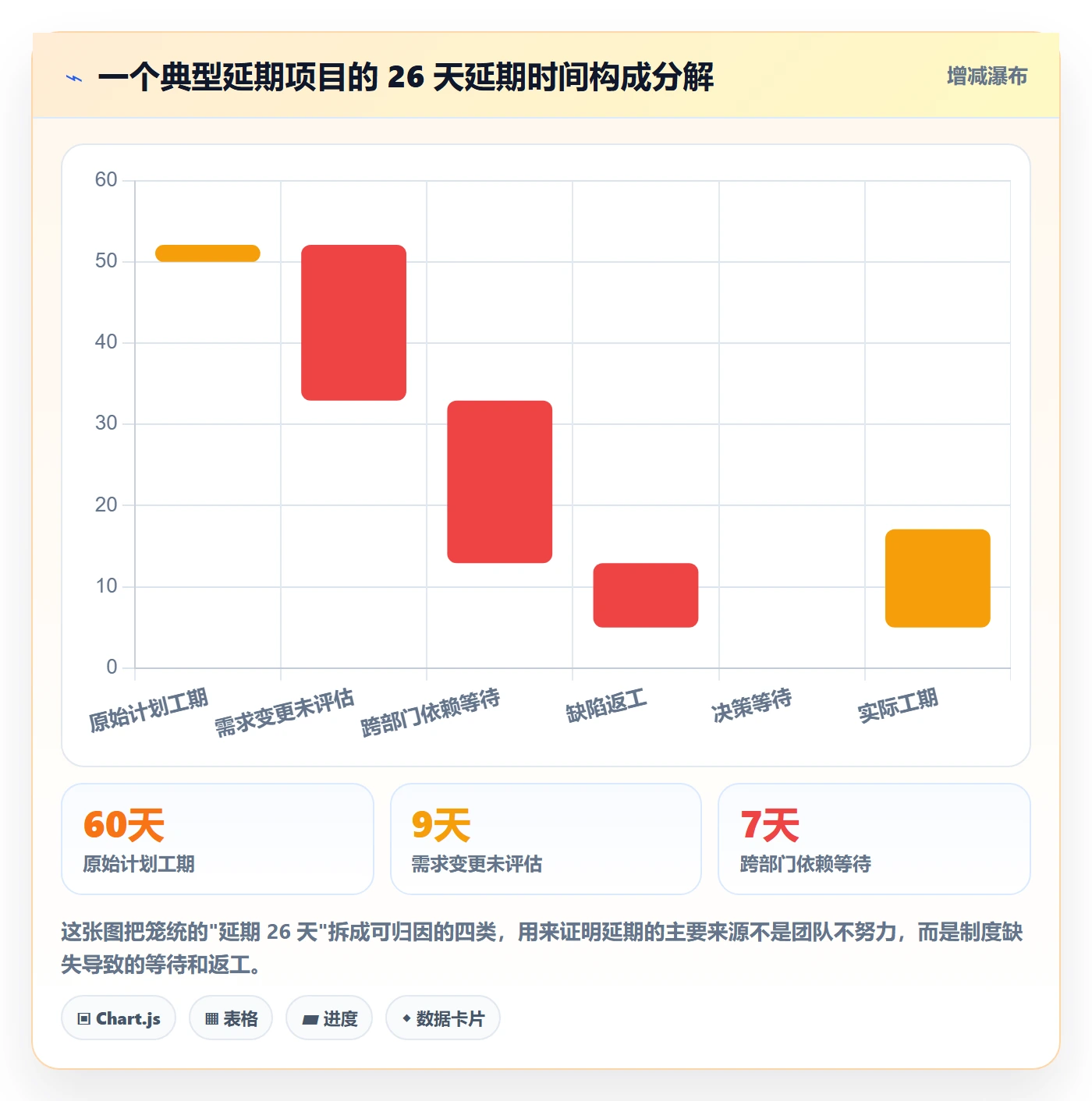 进展最佳实践：项目经理进度跟踪制度设计，常见问题