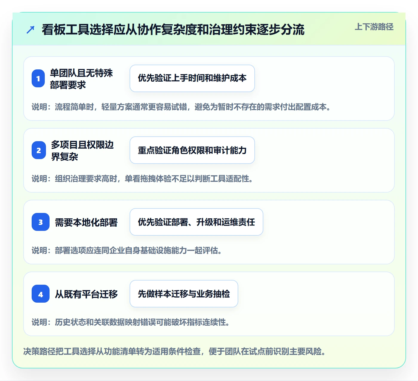 拖拽管理方法大全:研发团队看板实操方法落地清单