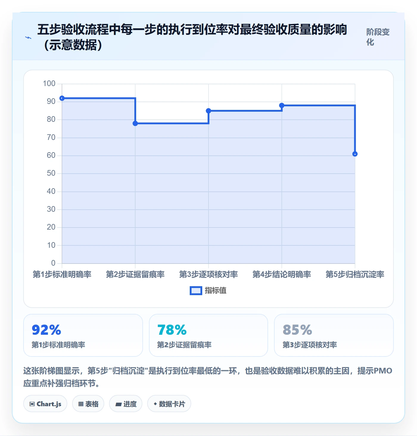 任务验收如何做好确认完成?PMO数据分析与操作步骤