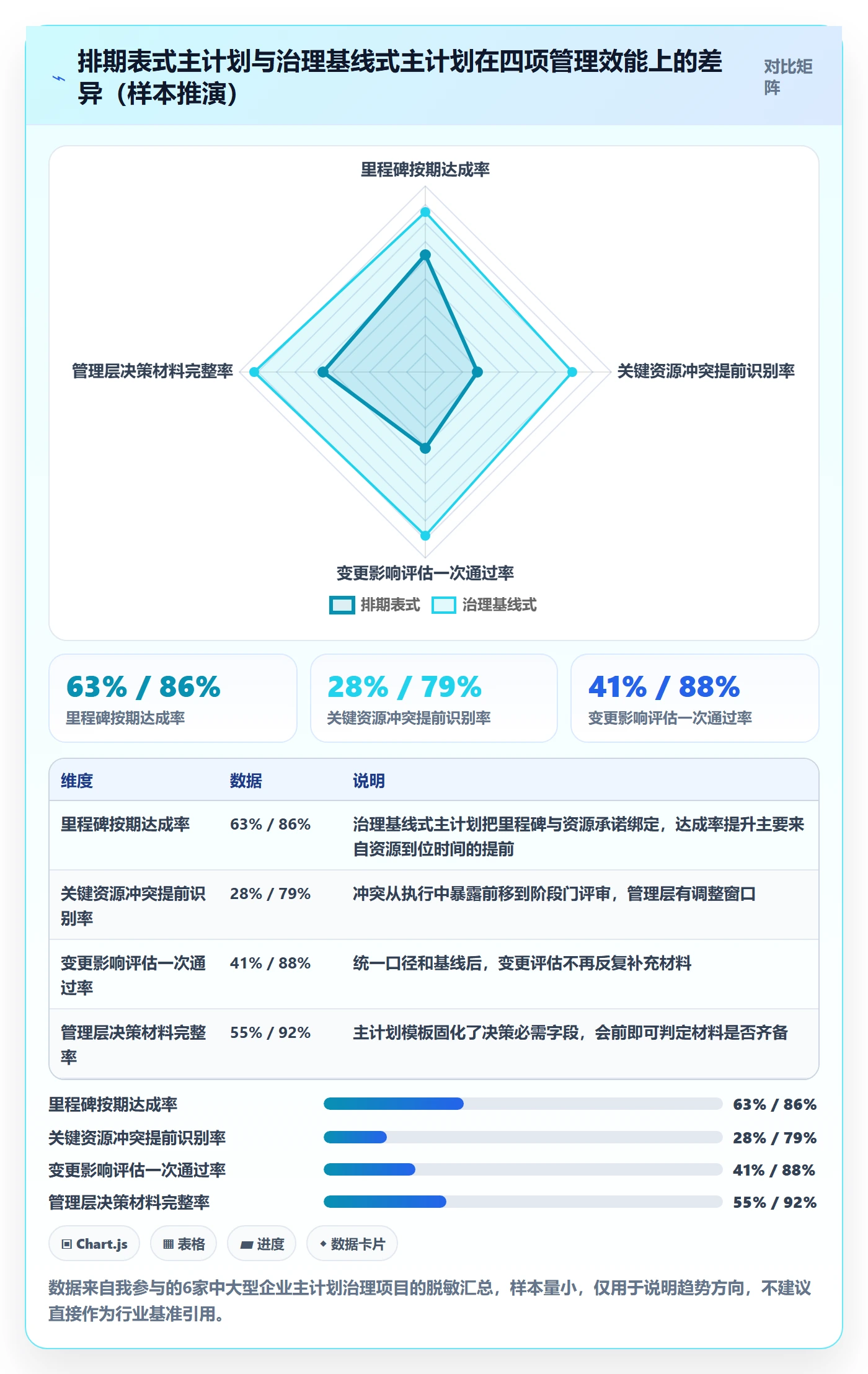 主计划流程与规范：管理层项目规划流程优化关键指标