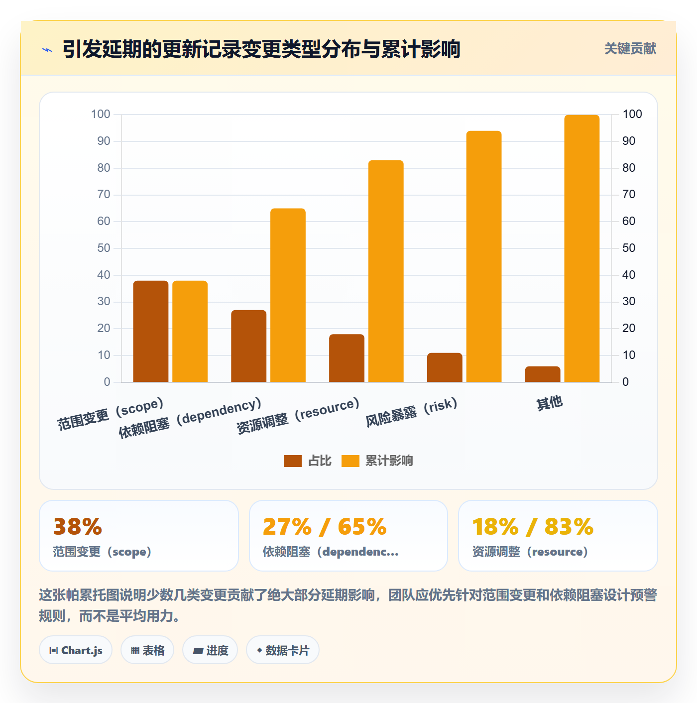 更新记录管理方法大全:项目经理进度跟踪数据分析落地清单