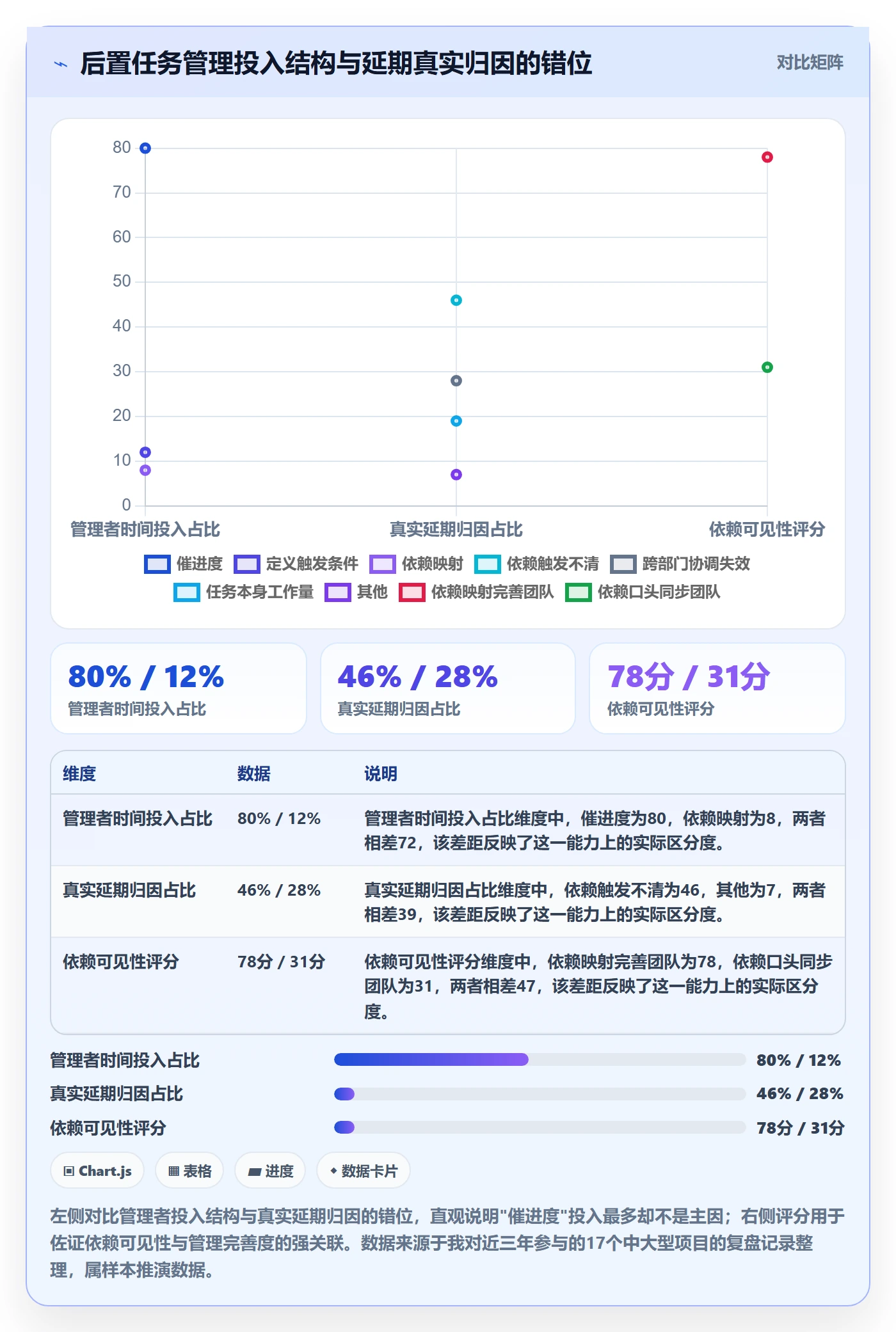 后置任务最佳实践：企业管理者任务依赖入门指南，常见问题