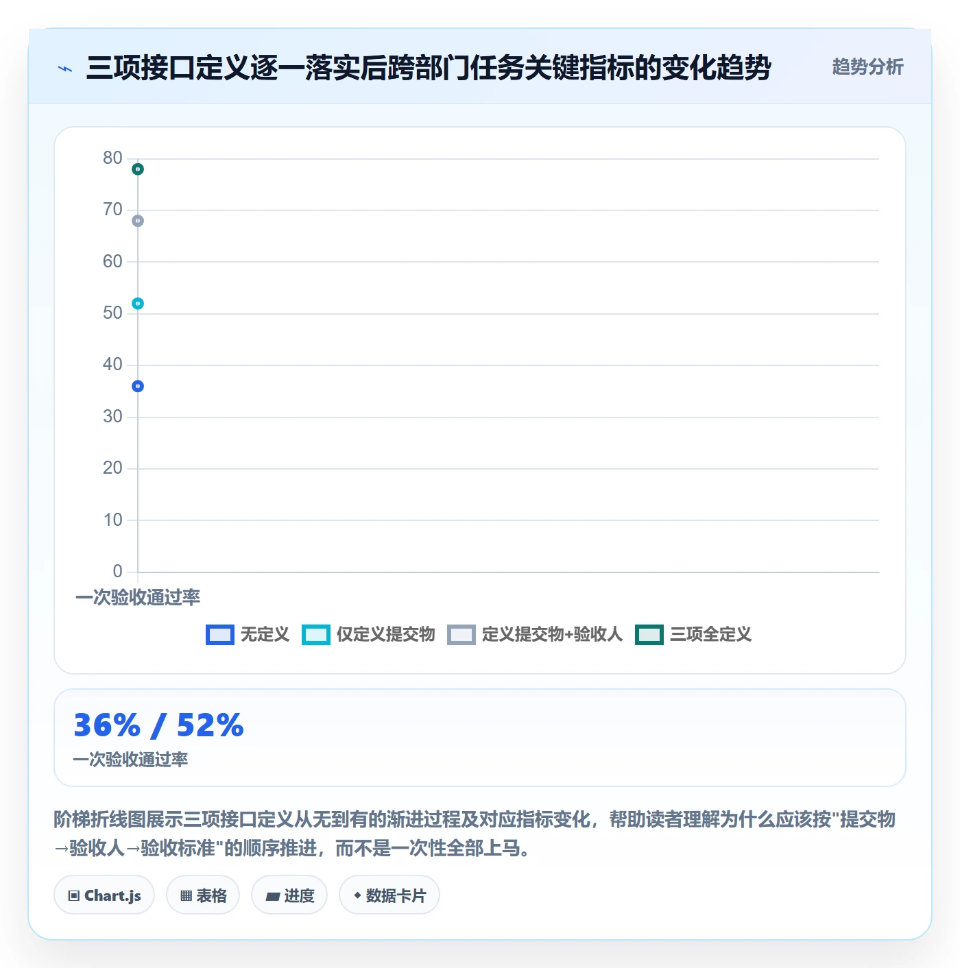 提交怎么做?跨部门团队效率提升:任务验收从0到1