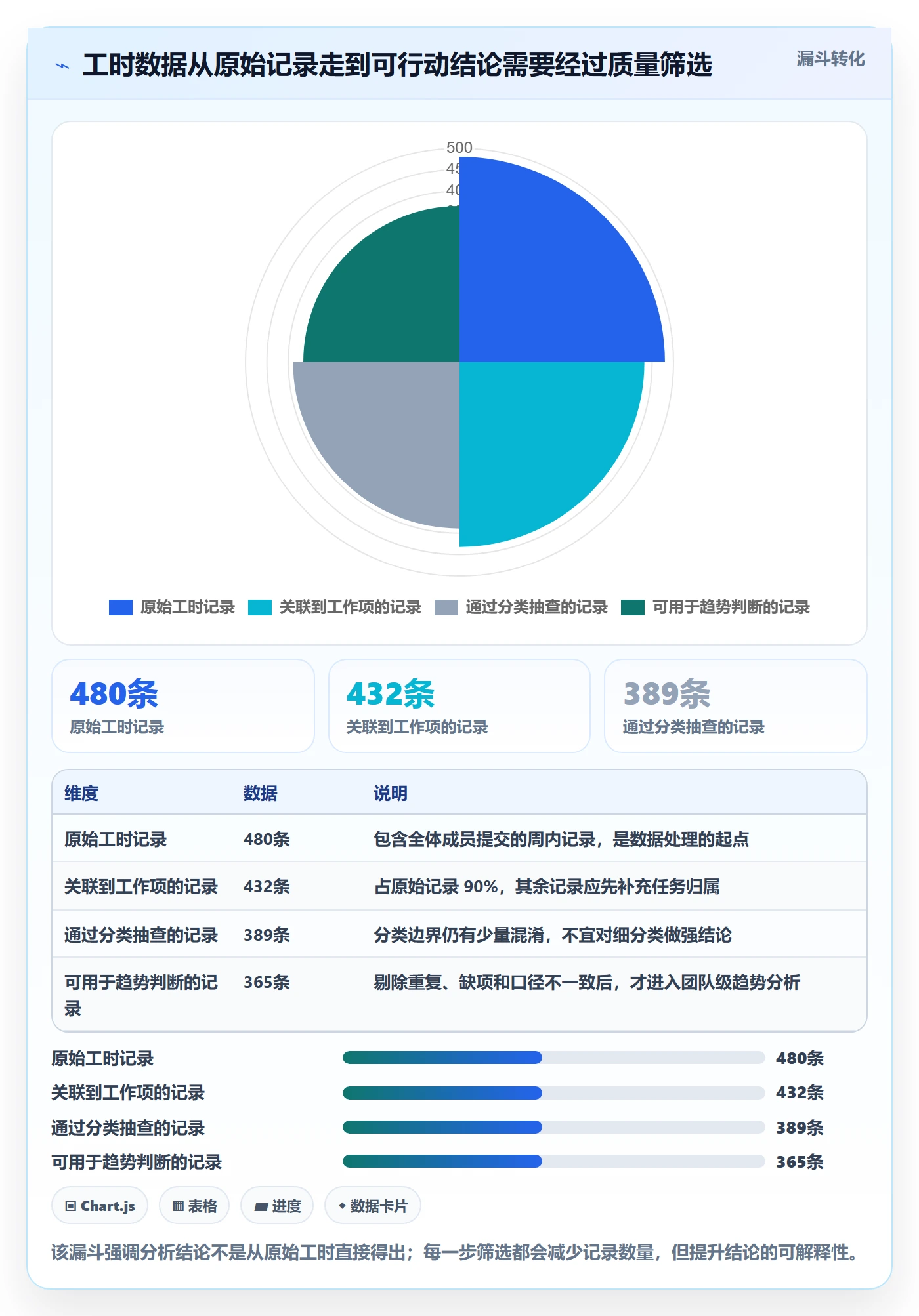 工时表周报工时教程:研发团队数据分析,避坑指南