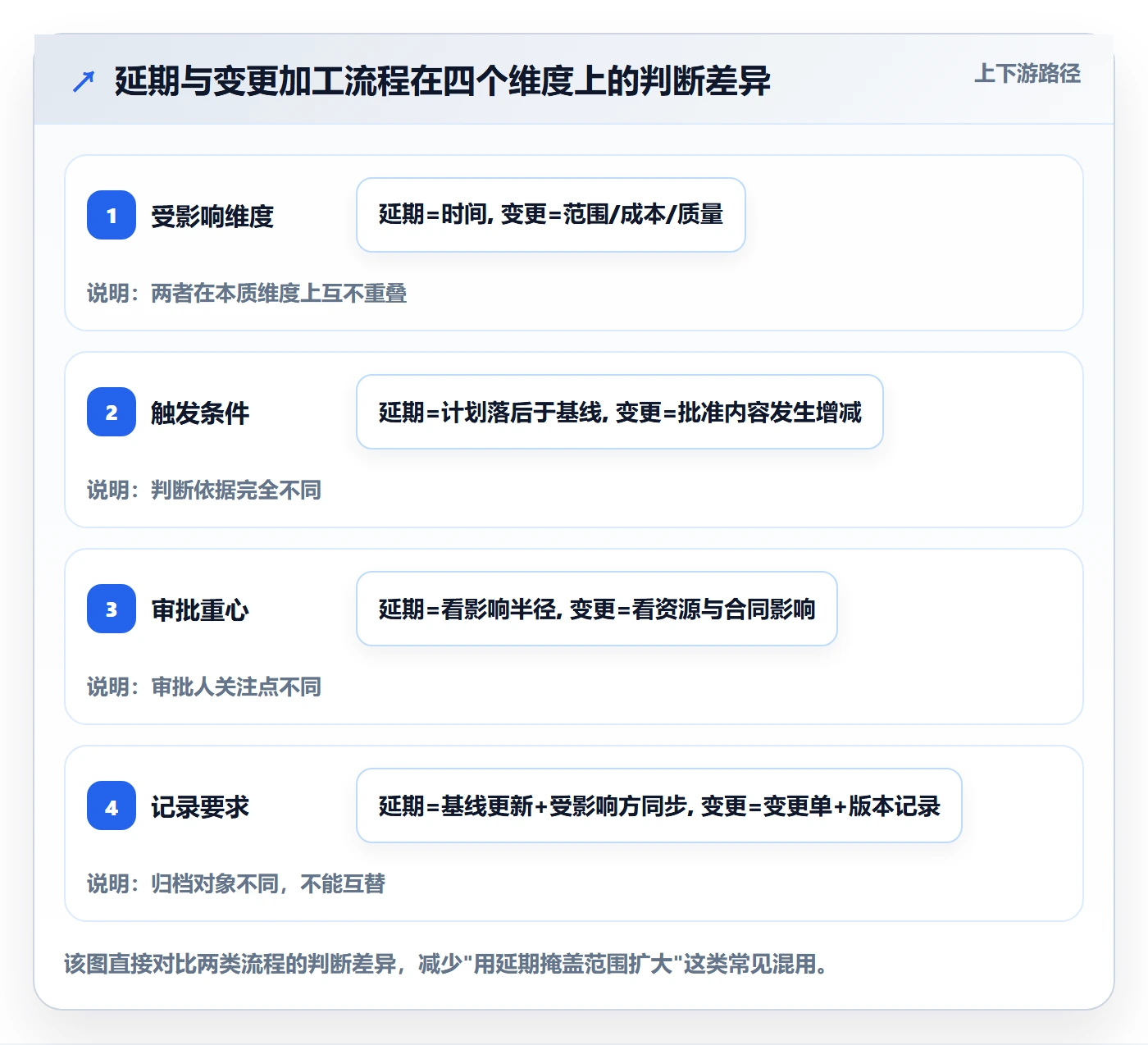 延期流程与规范:项目负责人任务执行入门指南关键指标
