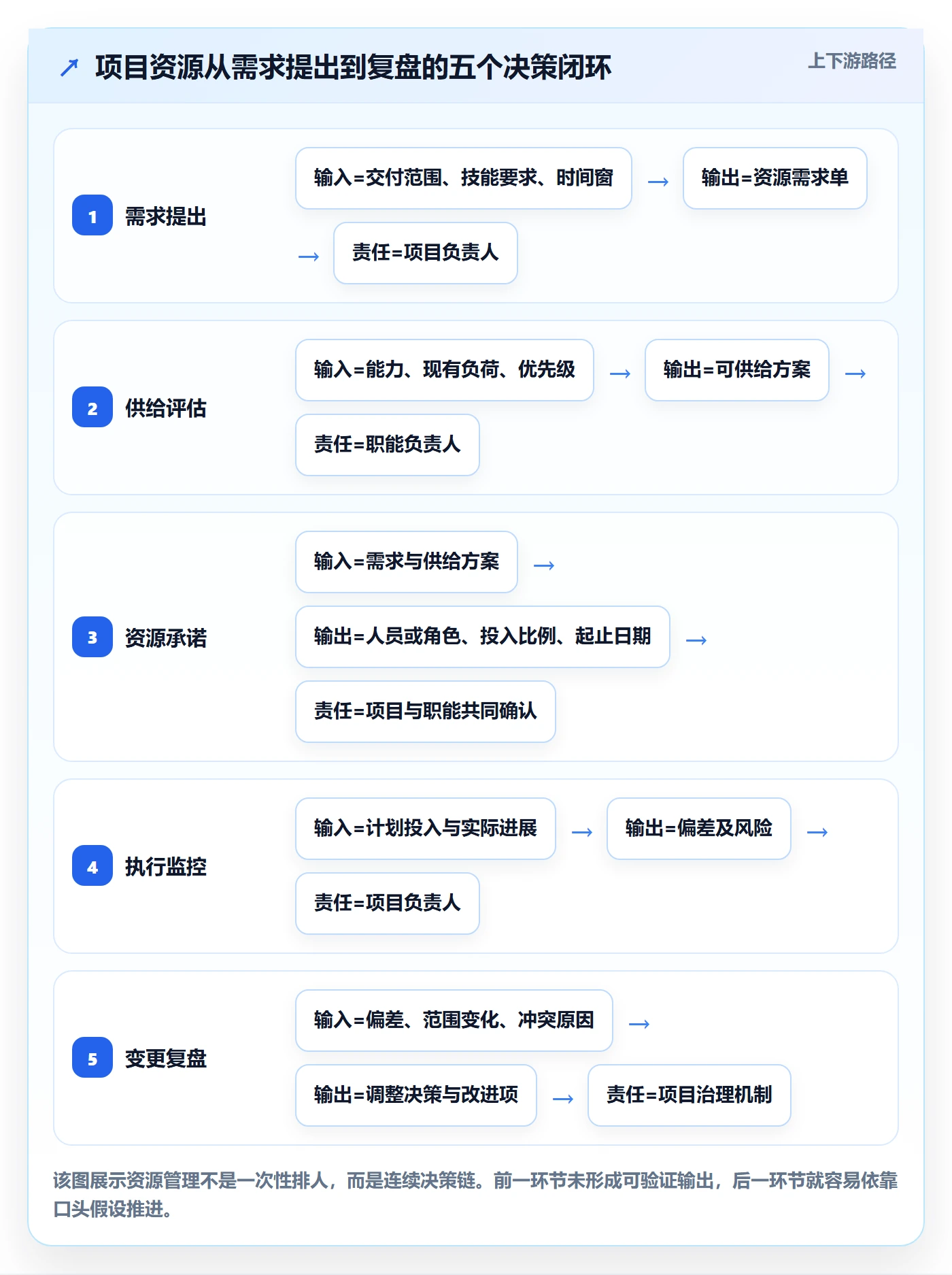 资源管理角色全流程：项目负责人制度设计与一文讲清