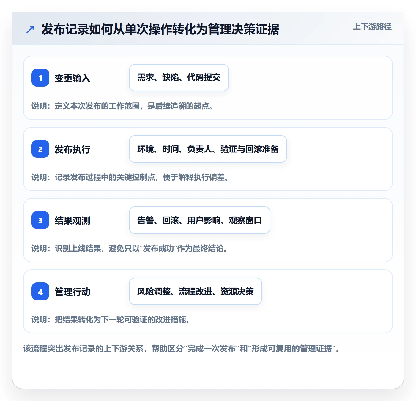 发布记录落地方案：管理层开展发布管理的数据分析案例解析
