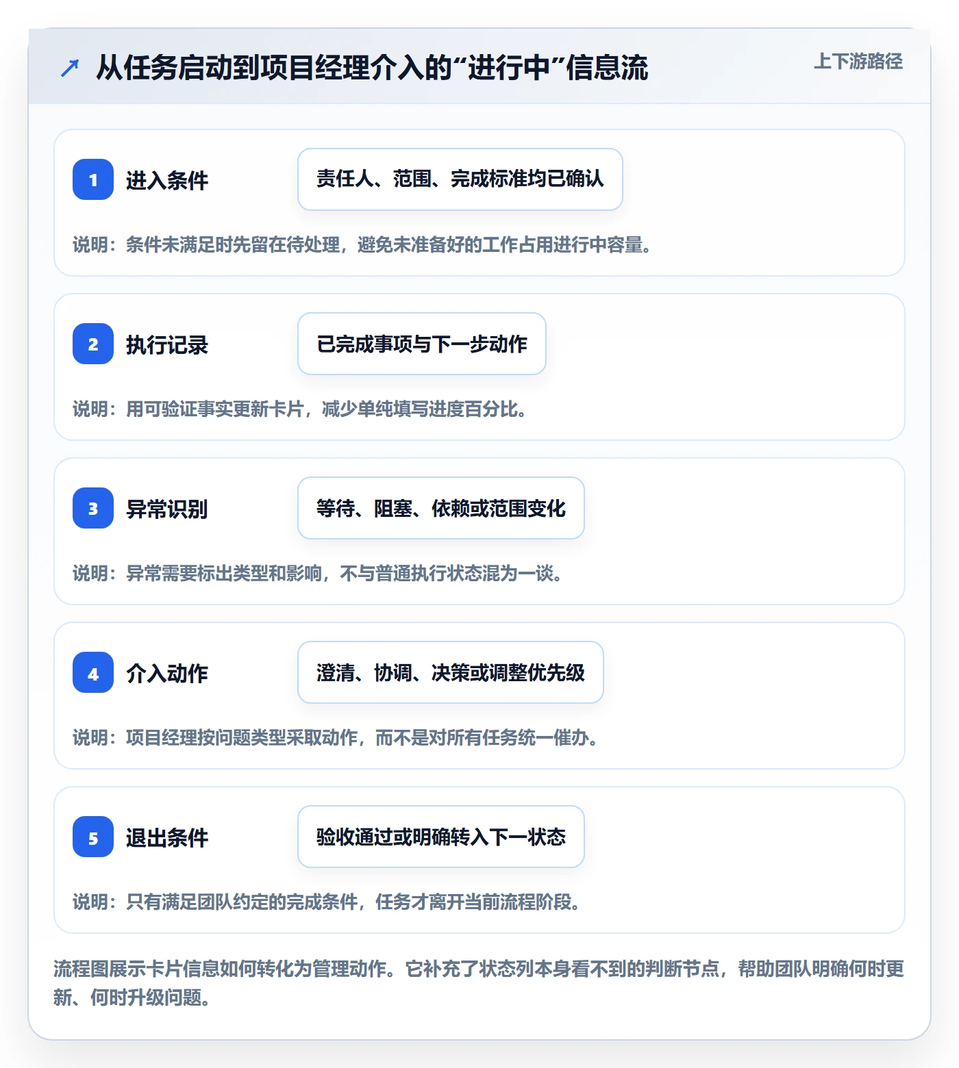 看板进行中全流程：项目经理效率提升与一文讲清