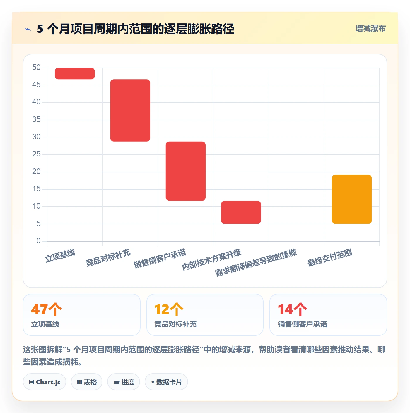 范围变更怎么做?研发团队风险控制:项目范围从0到1