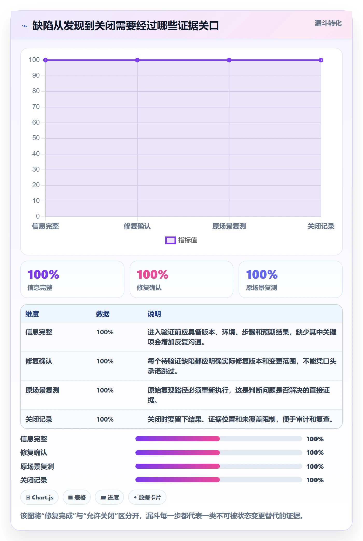 验证最佳实践：研发团队Bug / 缺陷最佳实践，常见问题