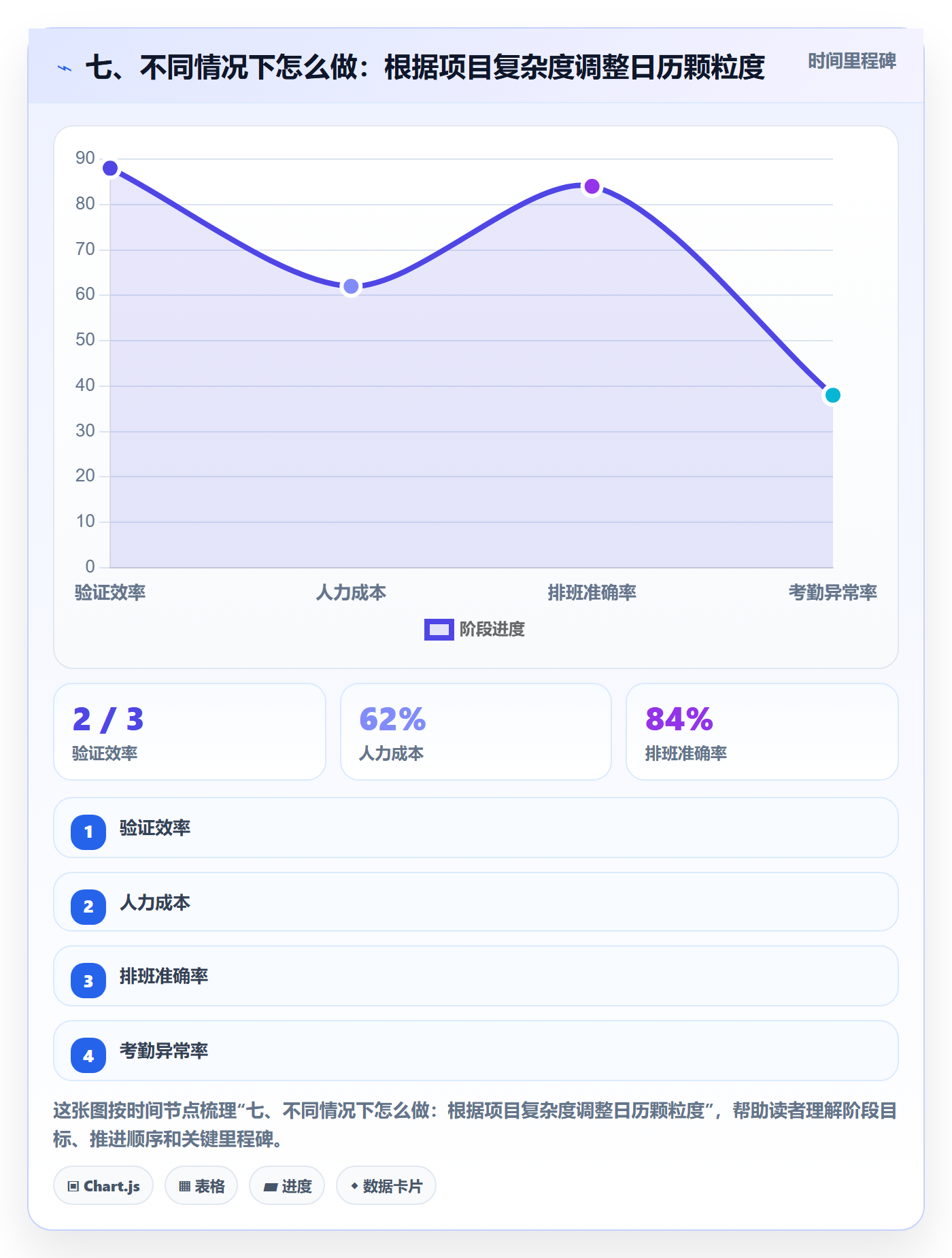 七、不同情况下怎么做：根据项目复杂度调整日历颗粒度