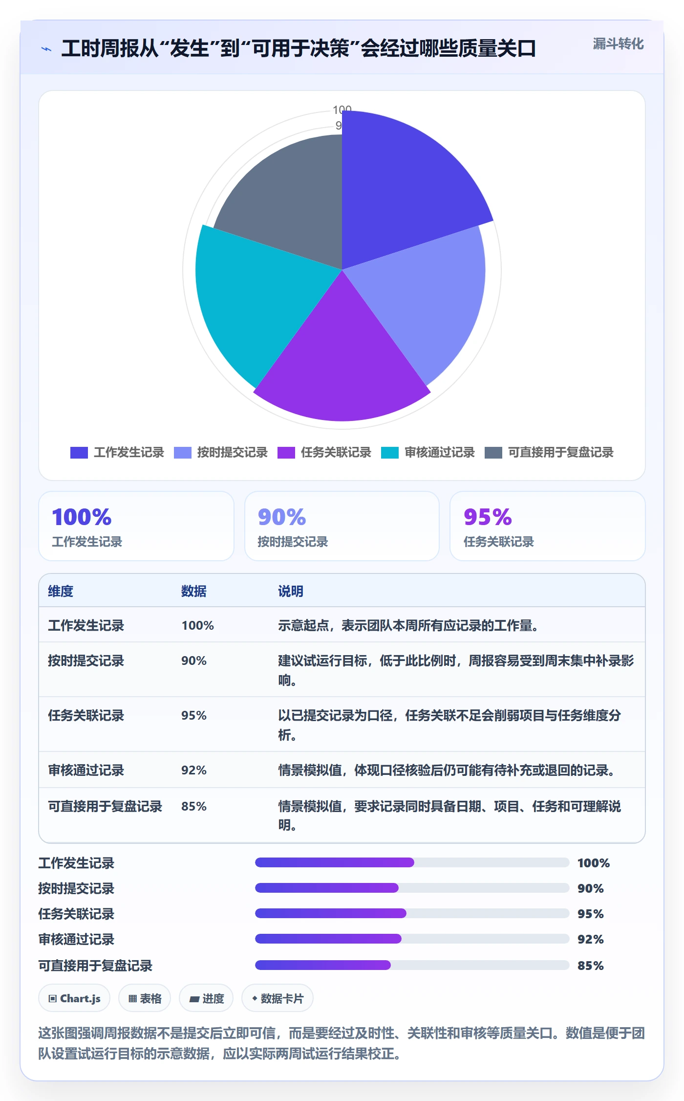 工时表周报工时教程：项目成员落地方案，避坑指南
