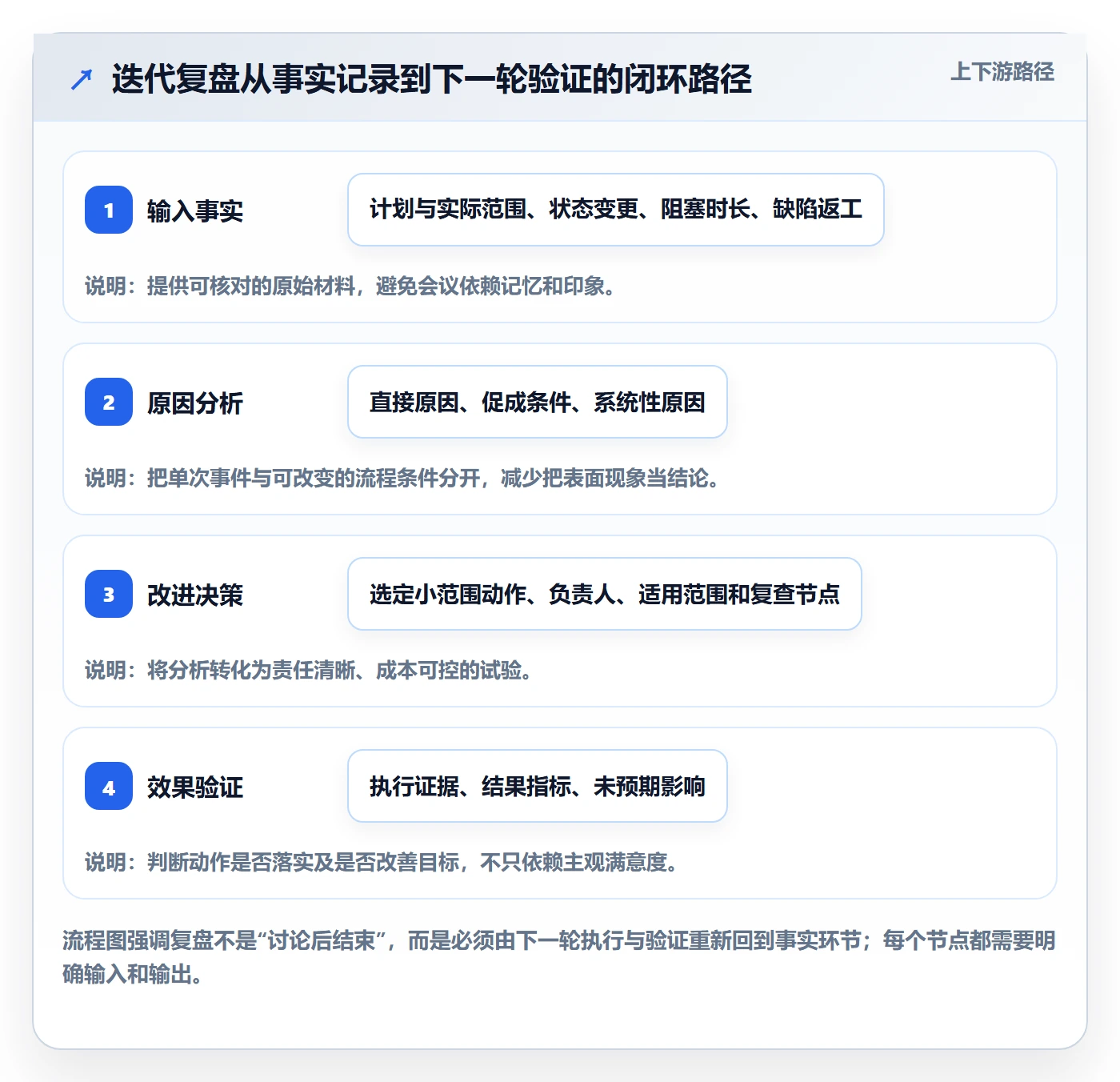 迭代复盘实操方法：企业管理者提升迭代管理效率的流程优化方法与模板