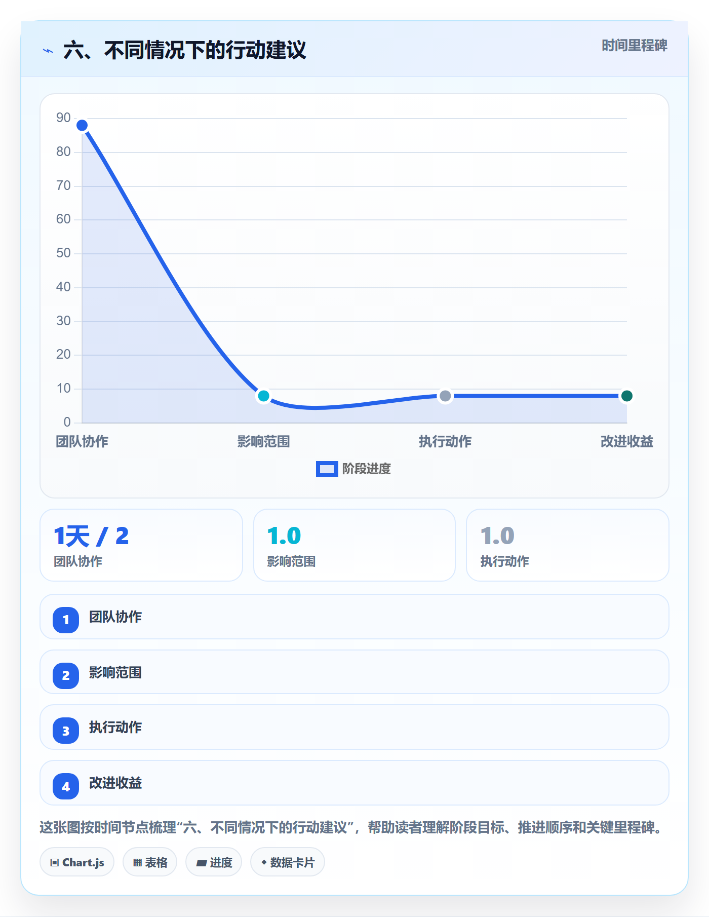 六、不同情况下的行动建议
