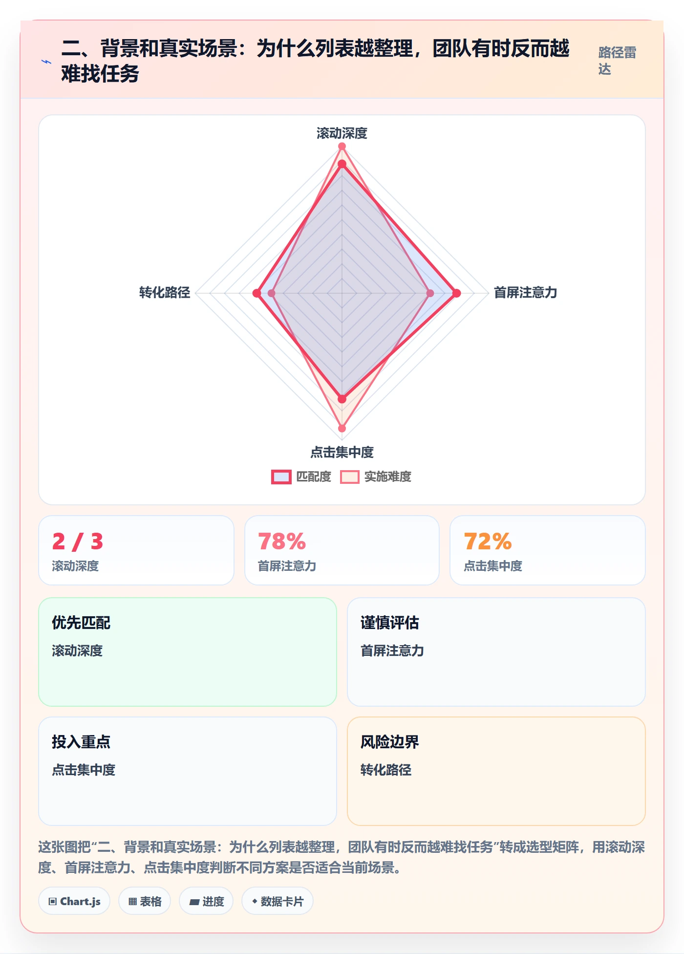 二、背景和真实场景:为什么列表越整理,团队有时反而越难找任务
