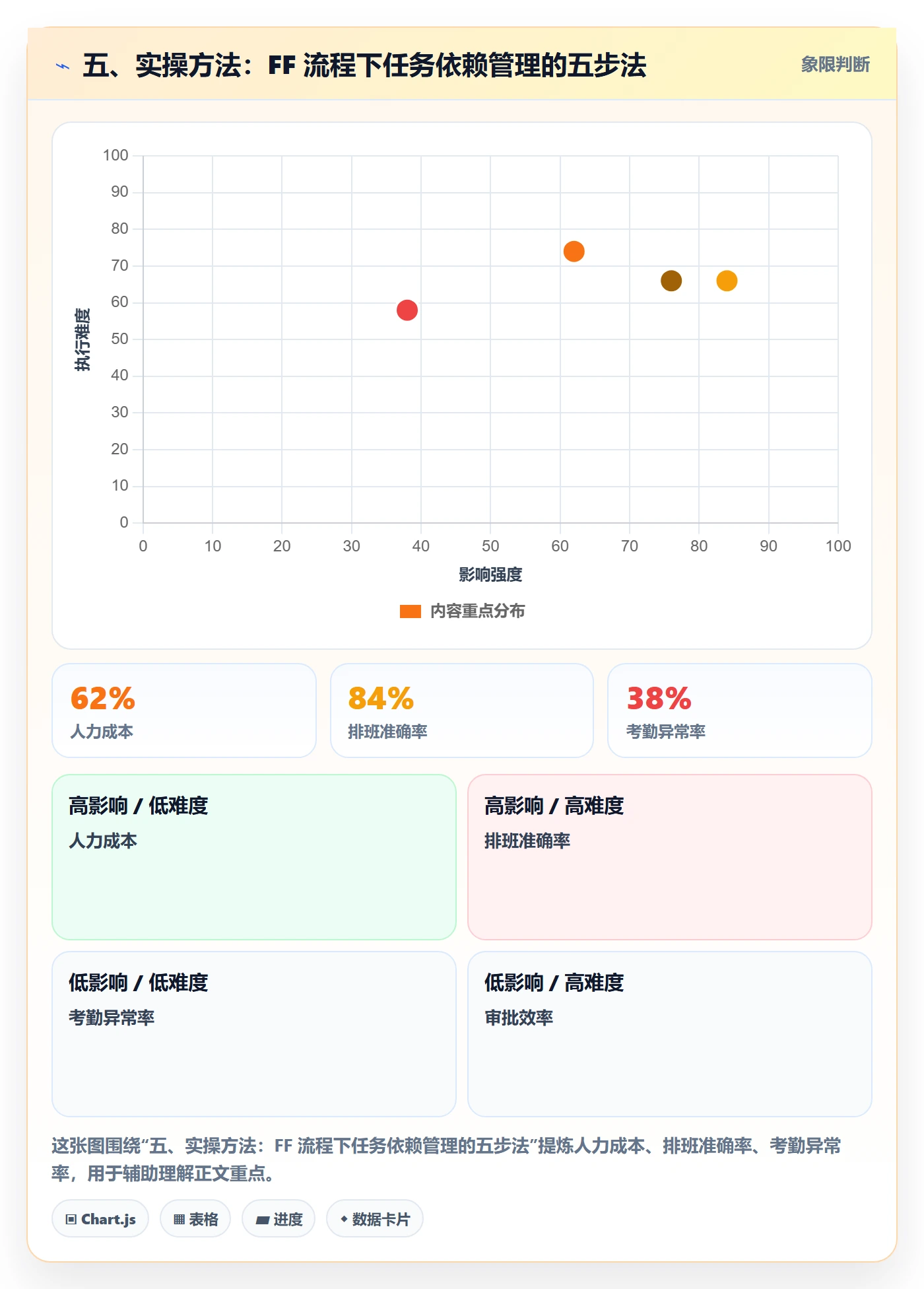 五、实操方法:FF 流程下任务依赖管理的五步法