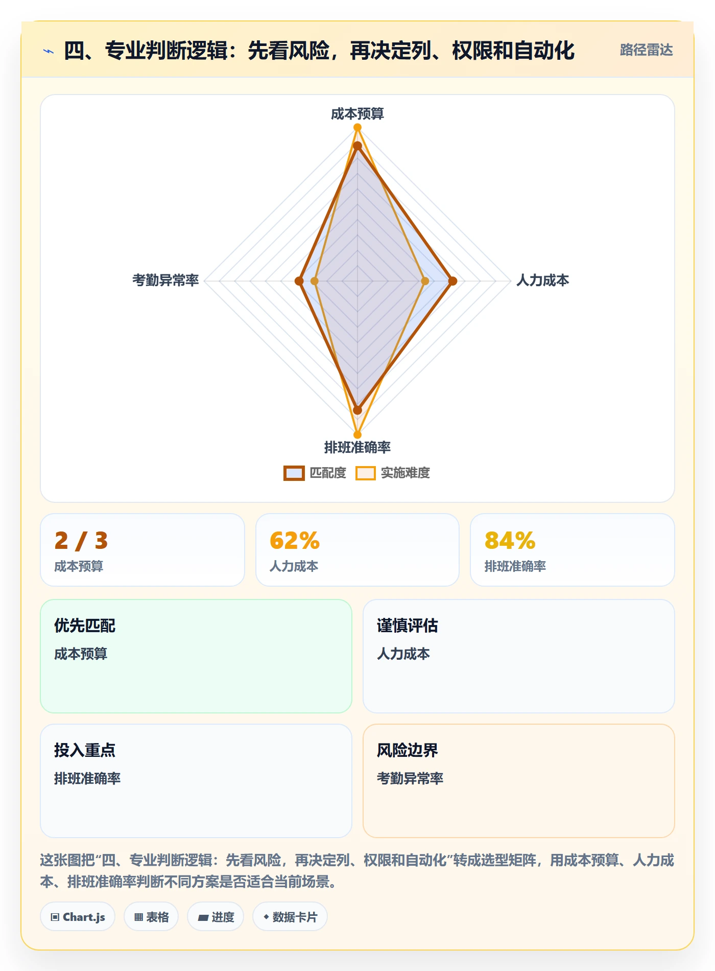 四、专业判断逻辑:先看风险,再决定列、权限和自动化