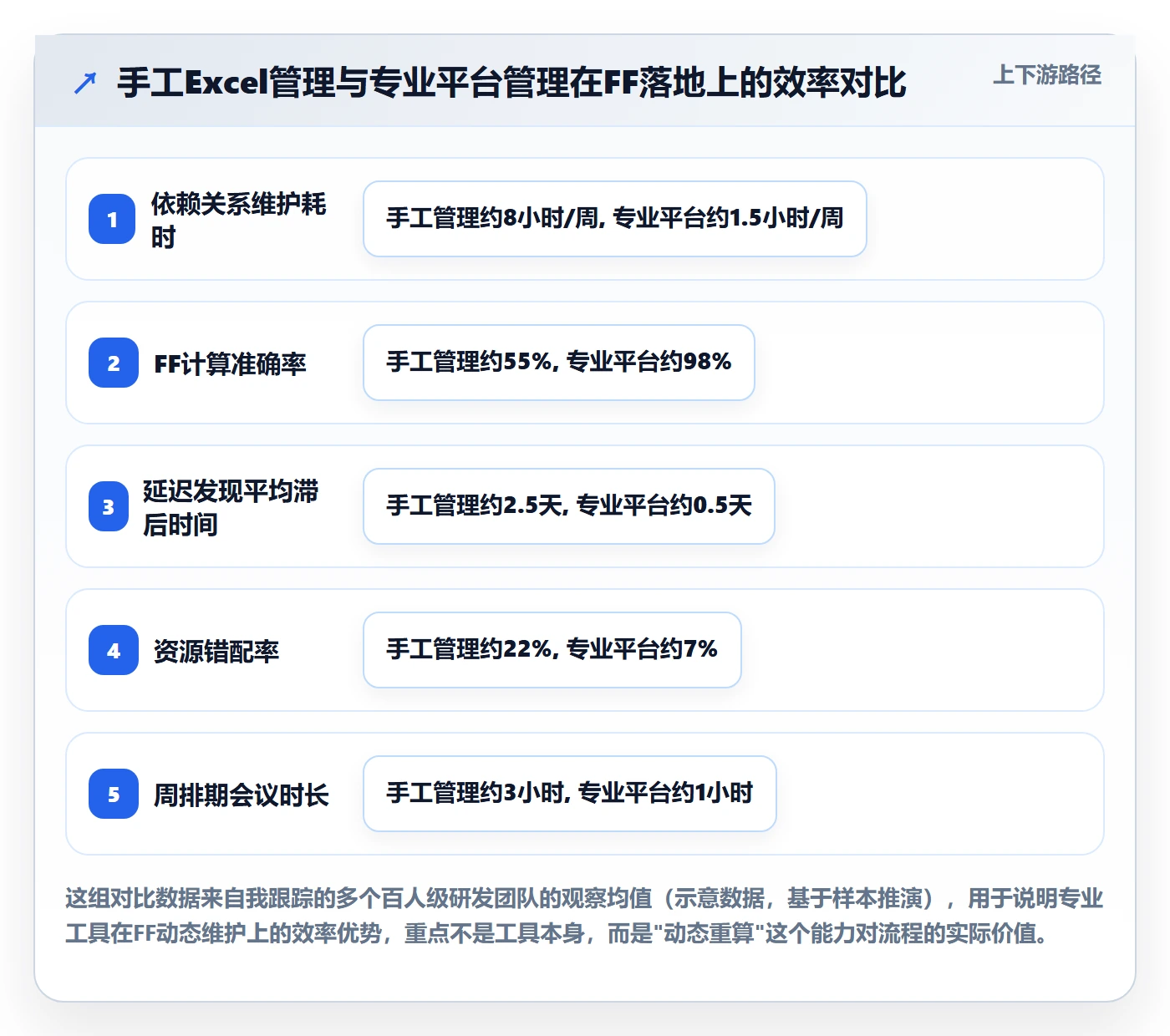 任务依赖如何做好FF？项目成员流程优化与操作步骤