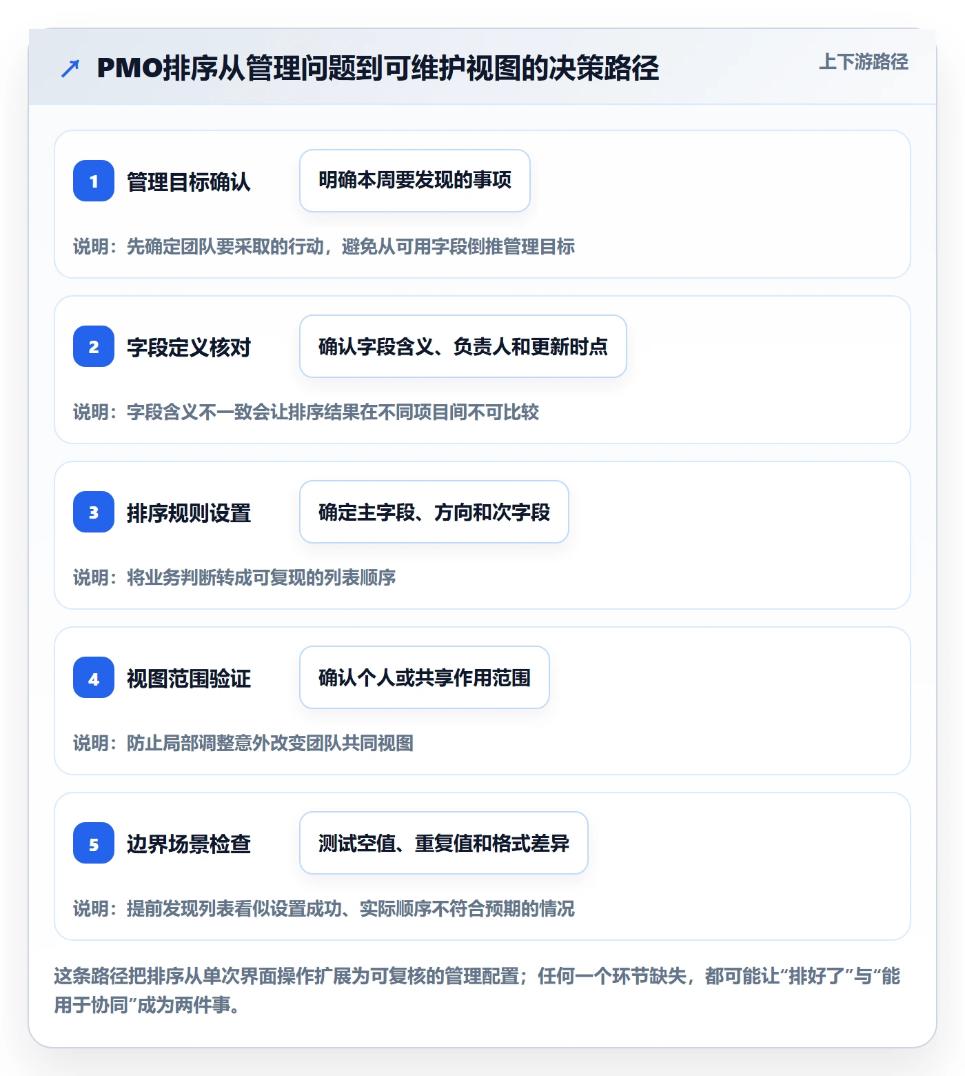 列表视图排序教程：PMO协同管理，避坑指南