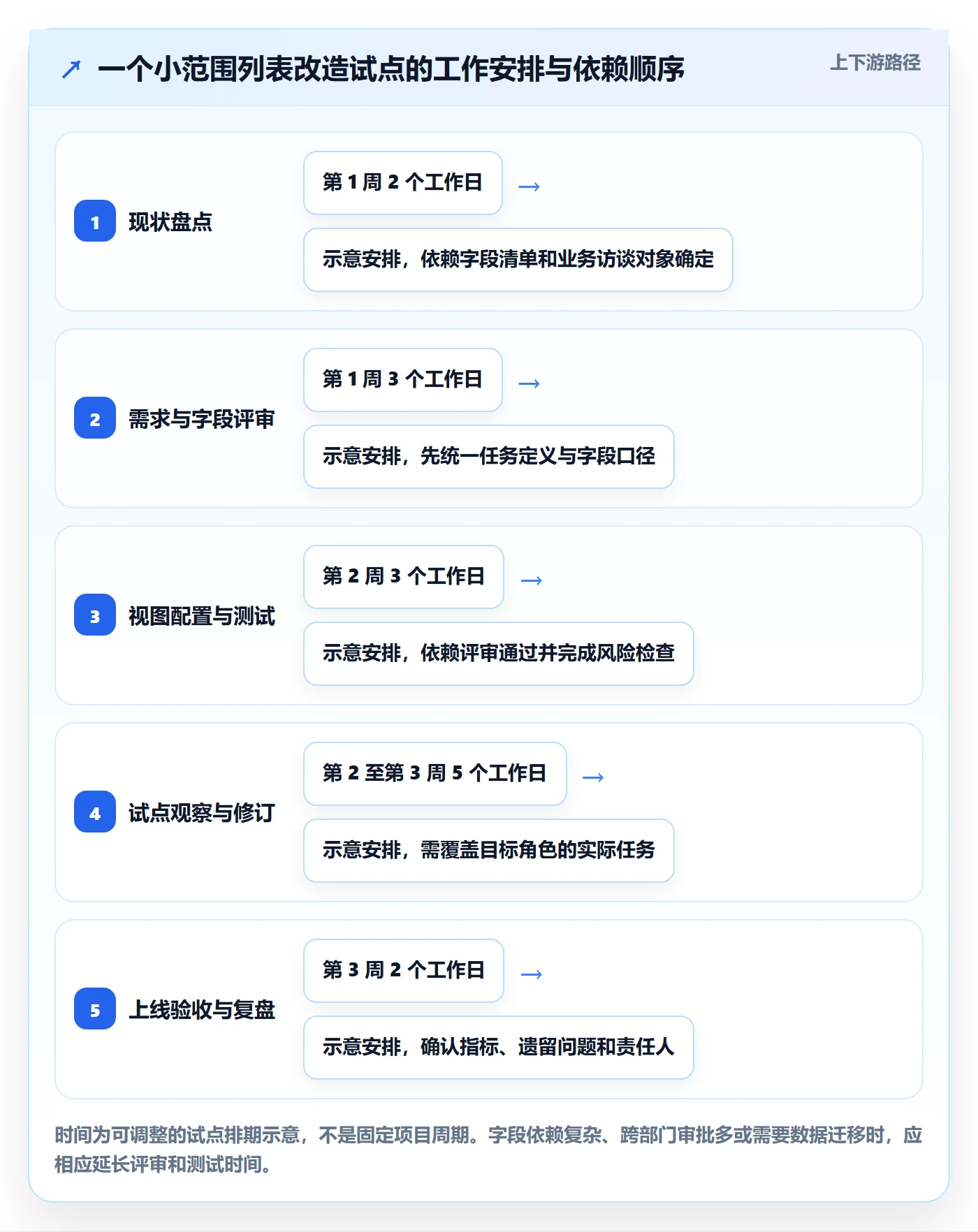 字段配置实操方法：实施团队提升列表视图效率的最佳实践方法与模板