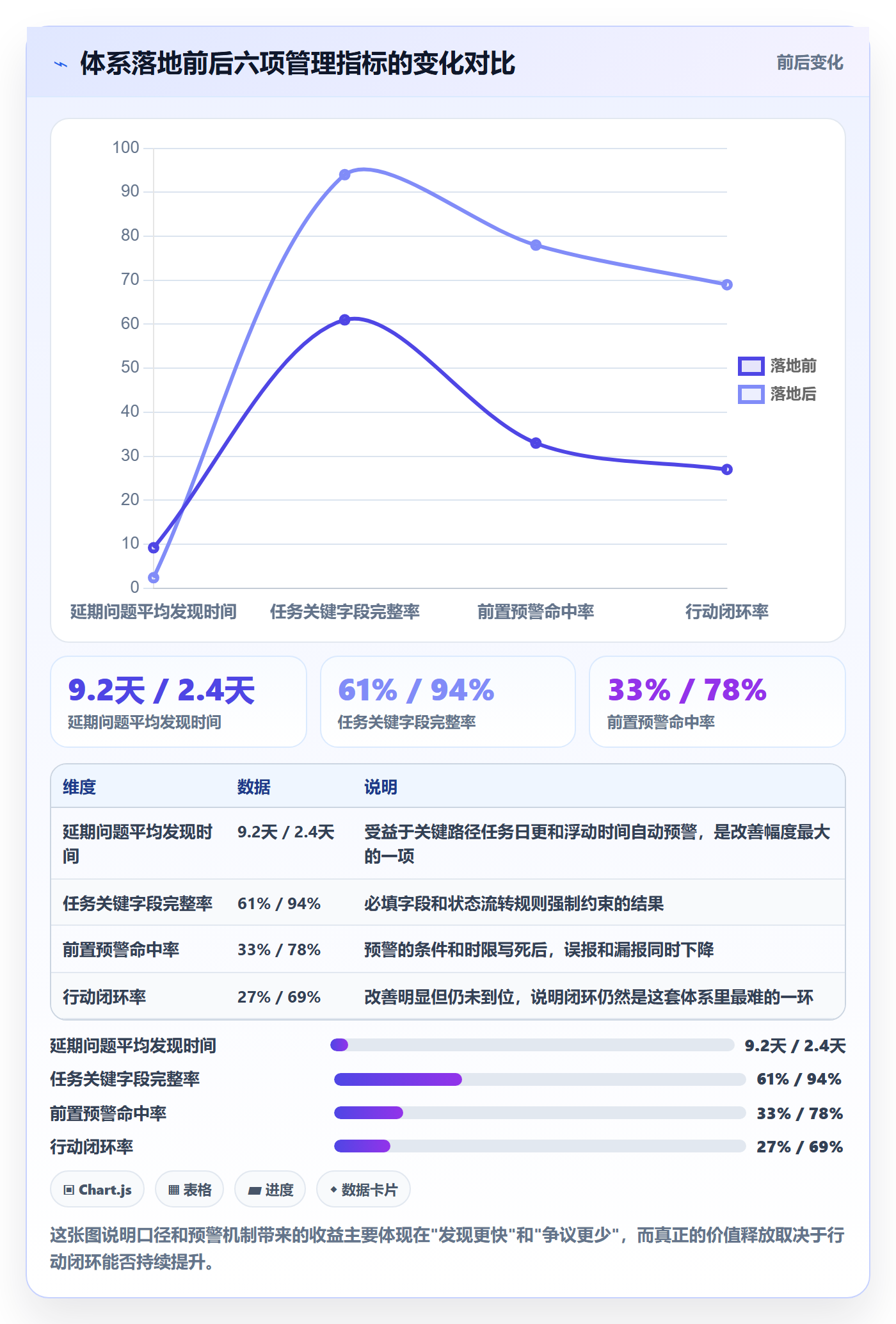 进展流程与规范：项目经理进度跟踪数据分析关键指标