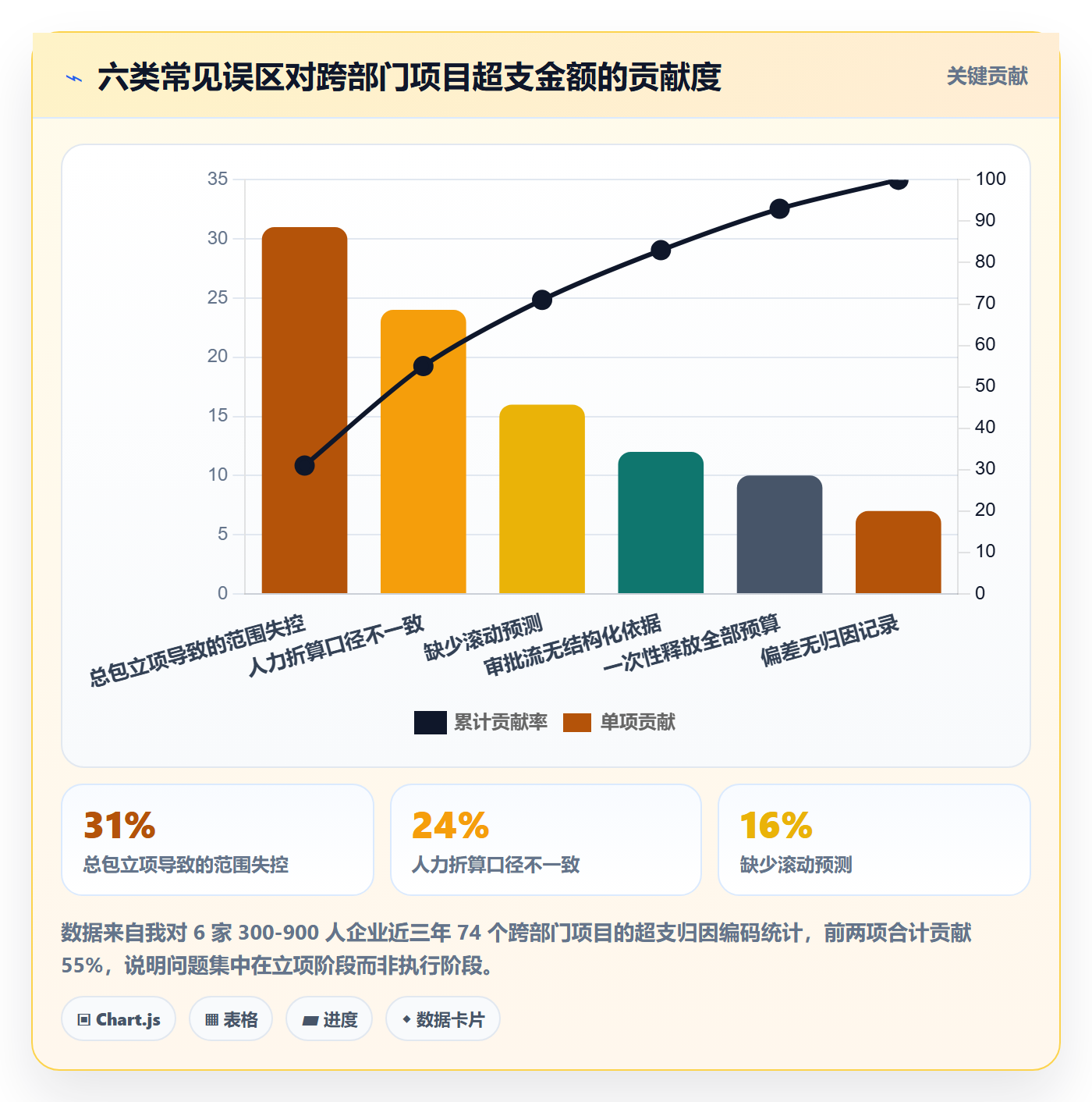 预算流程与规范:跨部门团队项目立项最佳实践关键指标