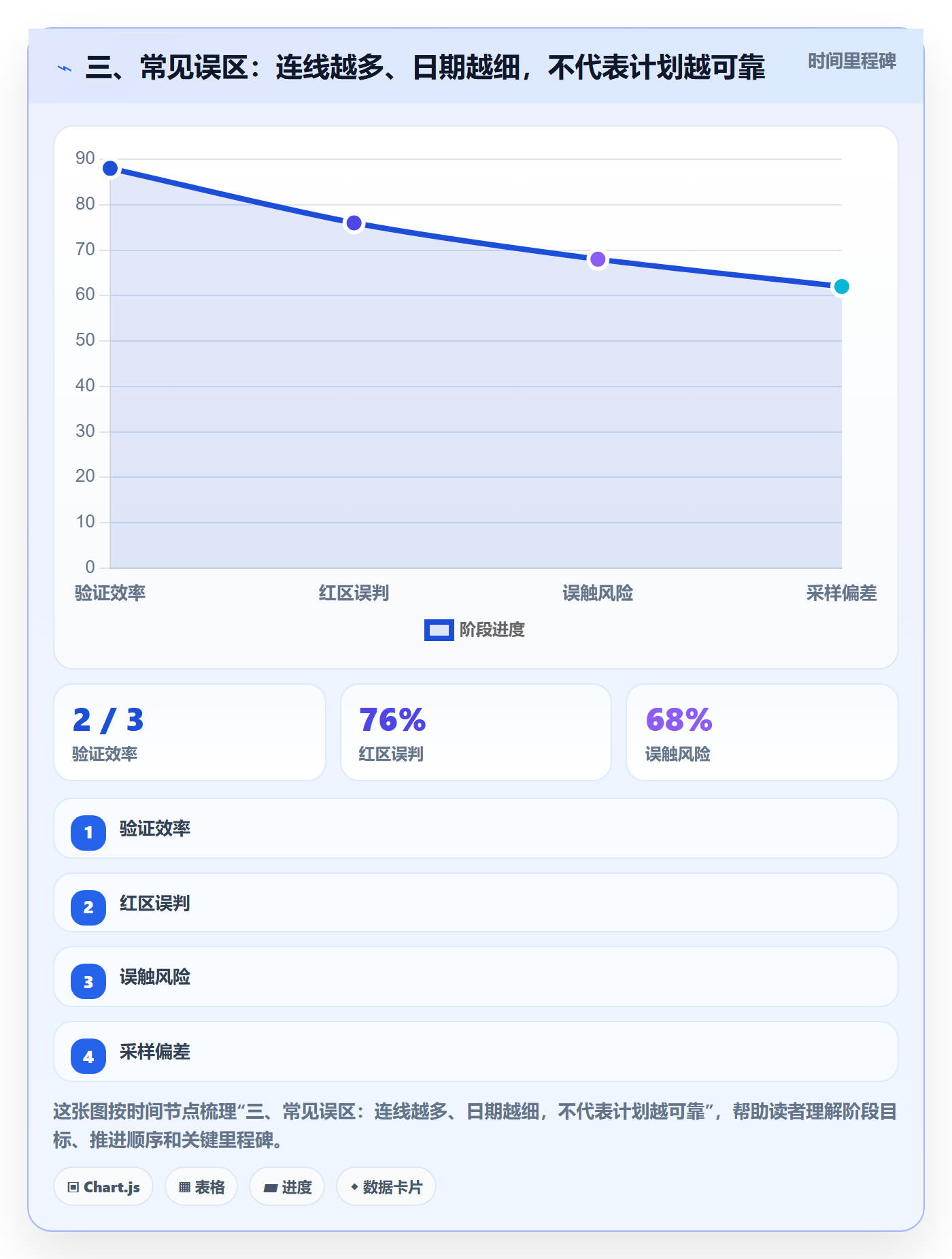 三、常见误区:连线越多、日期越细,不代表计划越可靠