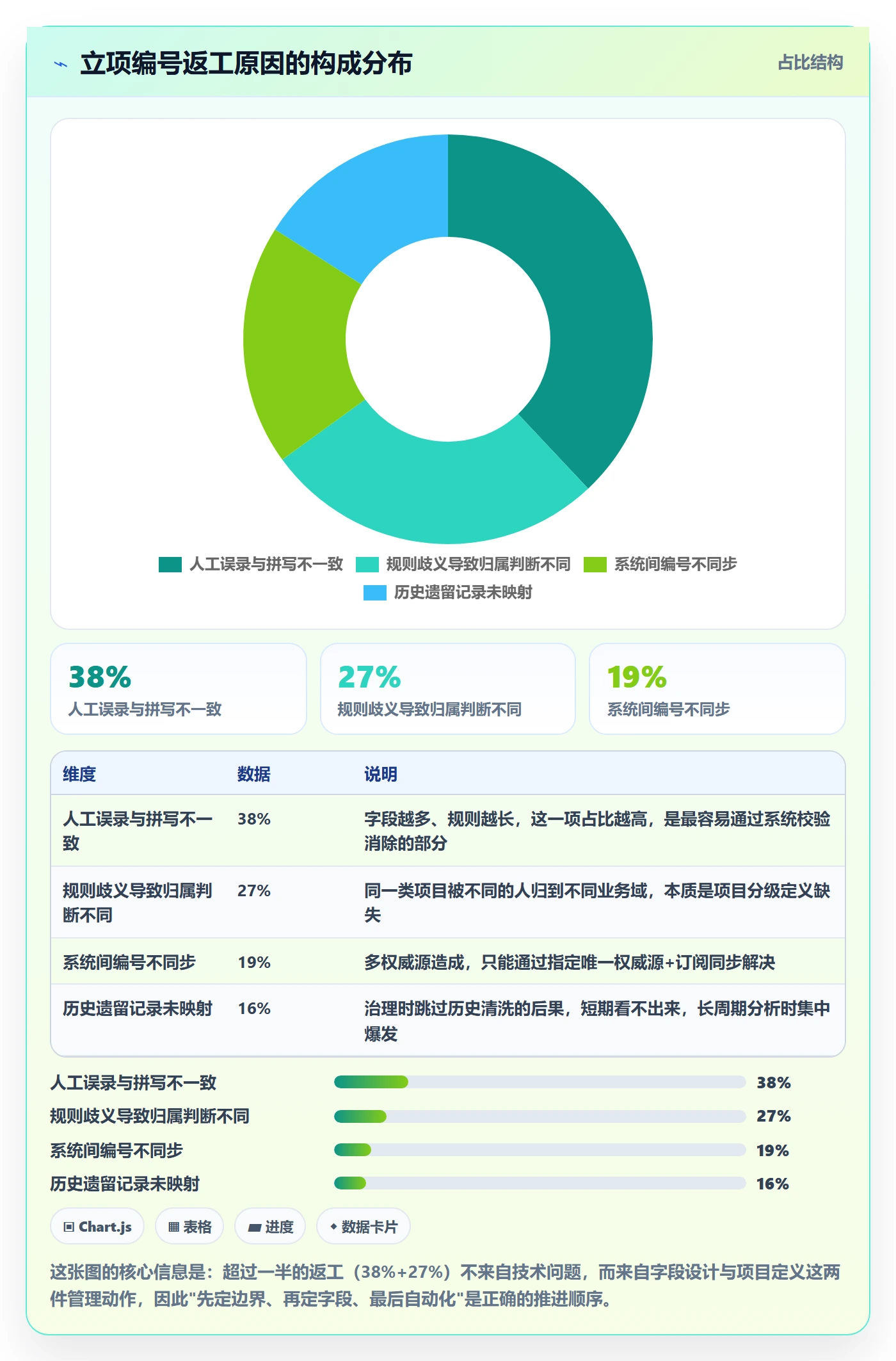 项目编号实操方法:项目经理提升项目立项效率的数据分析方法与模板
