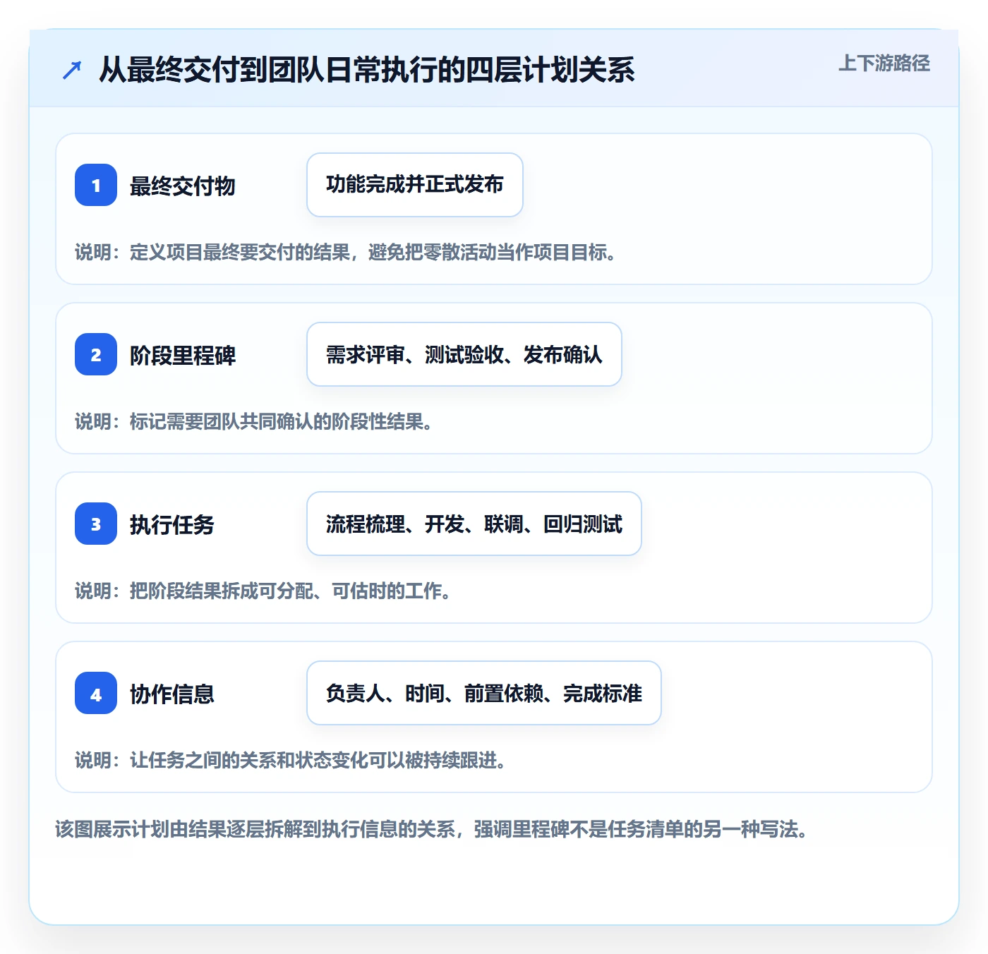 里程碑怎么做？项目成员效率提升：甘特图从0到1