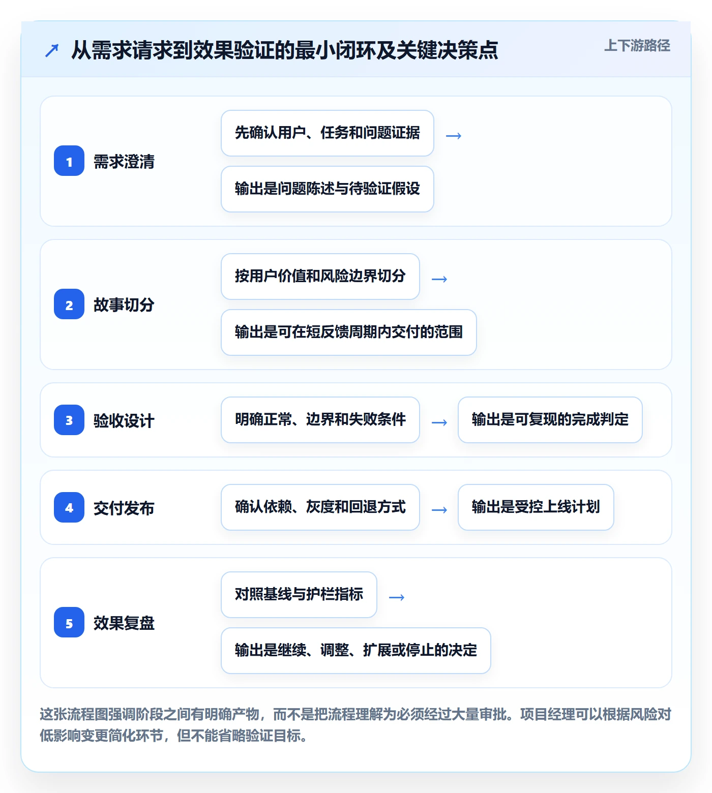 用户故事落地方案:项目经理开展产品需求的最佳实践案例解析