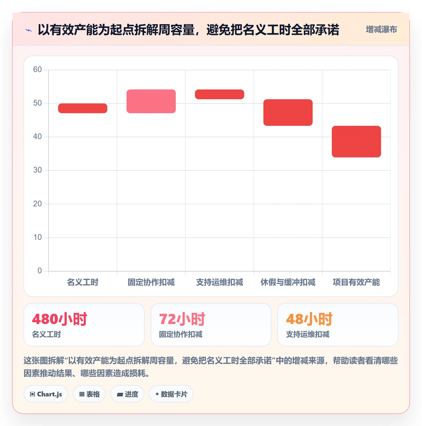 产能管理方法大全：项目负责人资源负载落地方案落地清单