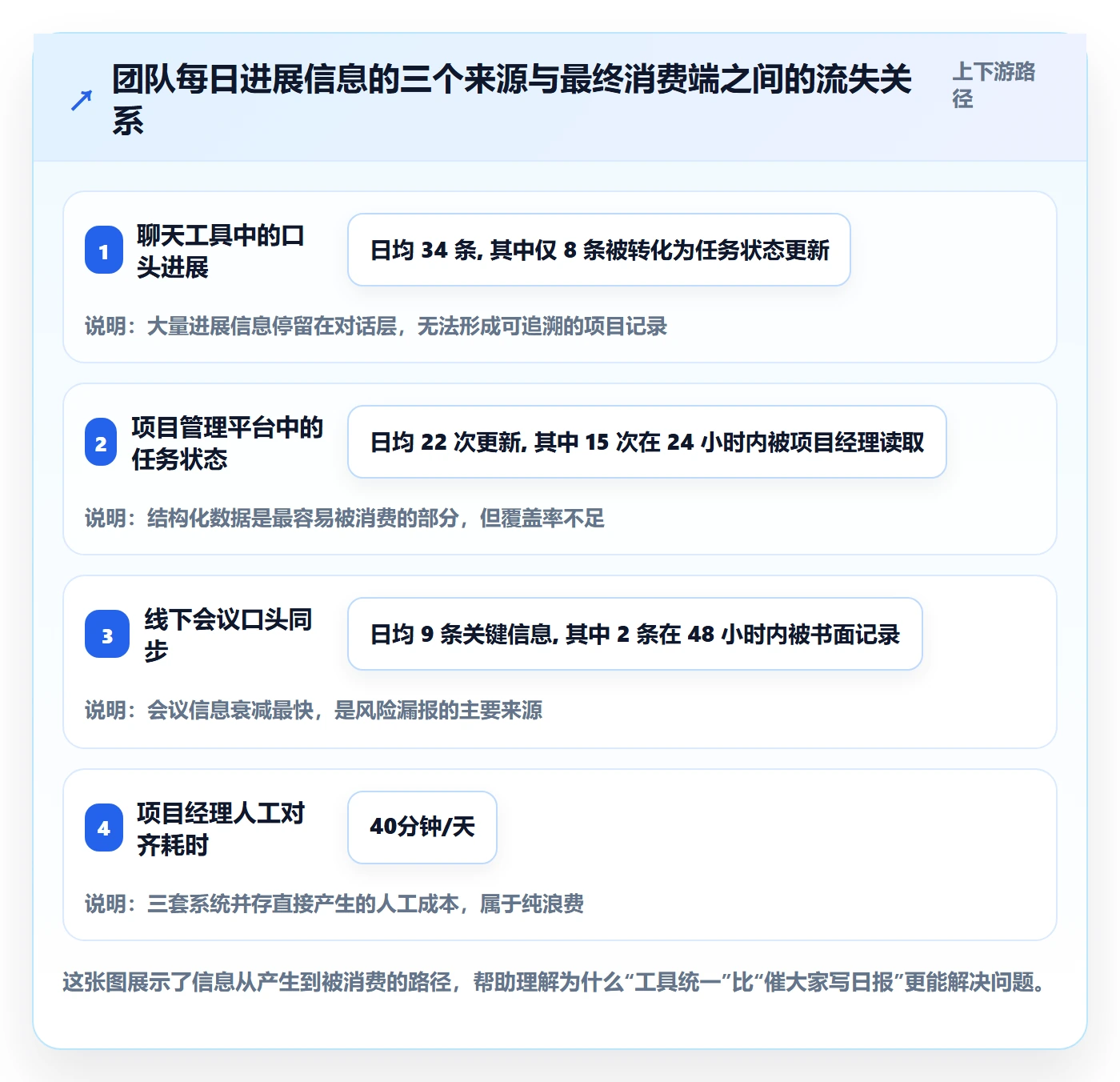 每日进展怎么做？项目经理协同管理：进度跟踪从0到1
