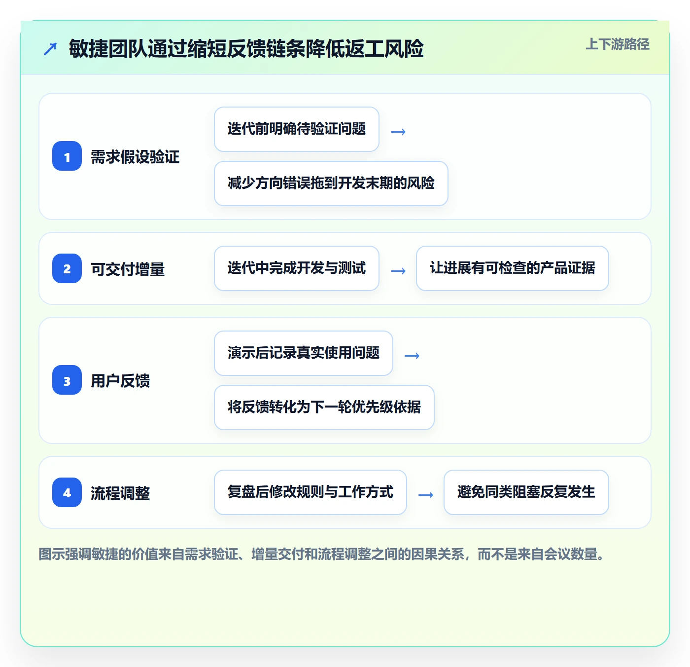 敏捷管理指南：研发团队如何做好敏捷项目，流程优化全流程