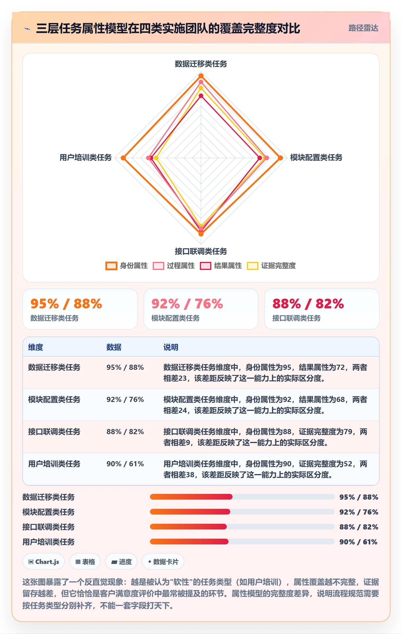 完成度流程与规范：实施团队任务属性流程优化关键指标