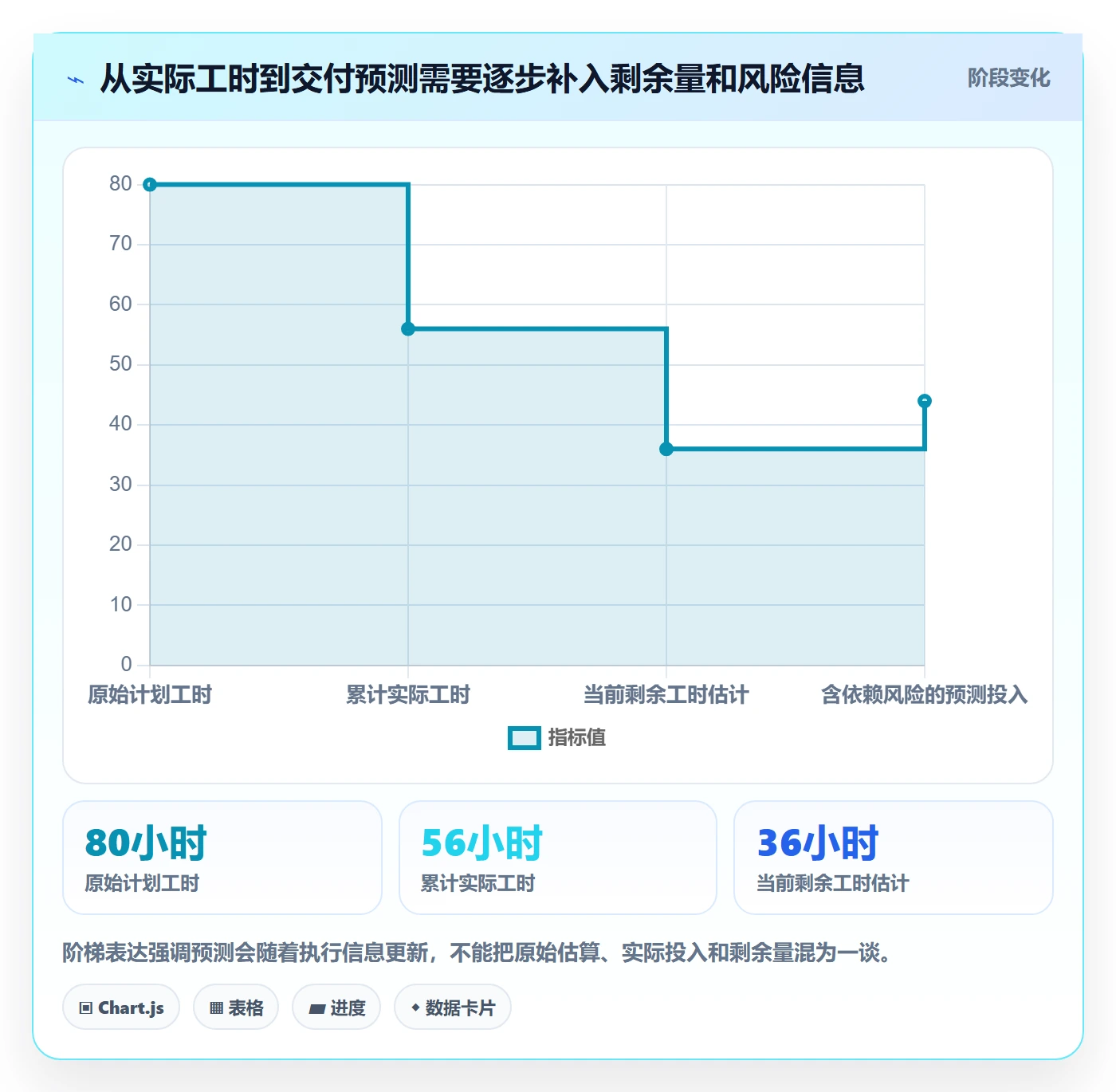 任务工时最佳实践：项目负责人工时表制度设计，常见问题