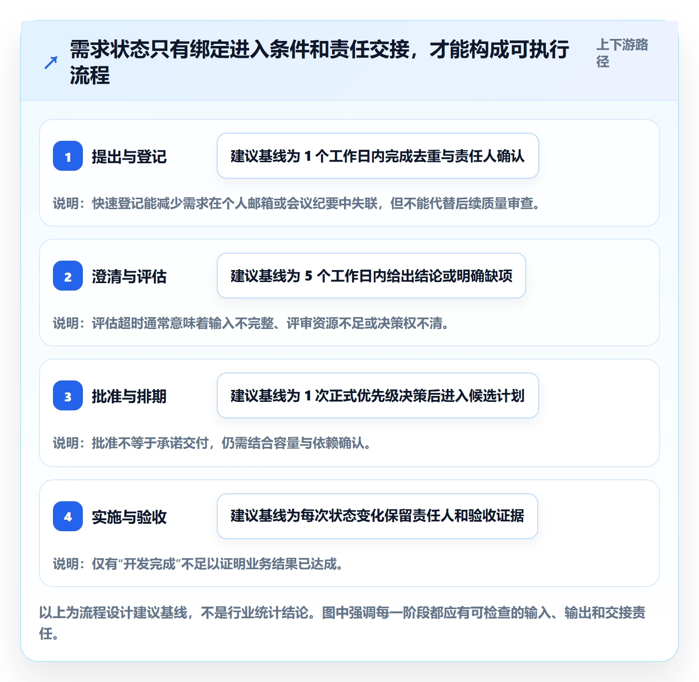 需求状态管理方法大全：PMO需求管理风险控制落地清单