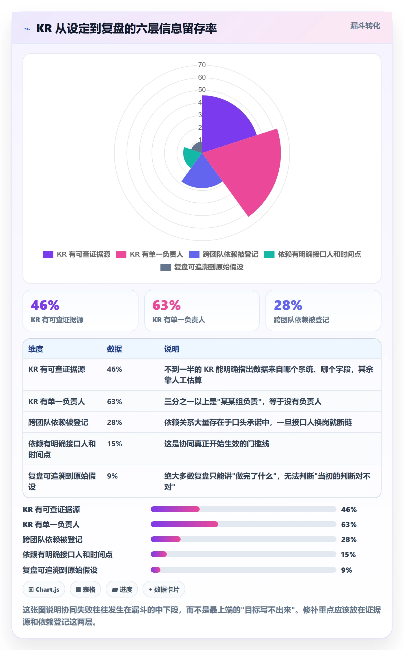 关键结果最佳实践：实施团队项目目标协同管理，常见问题