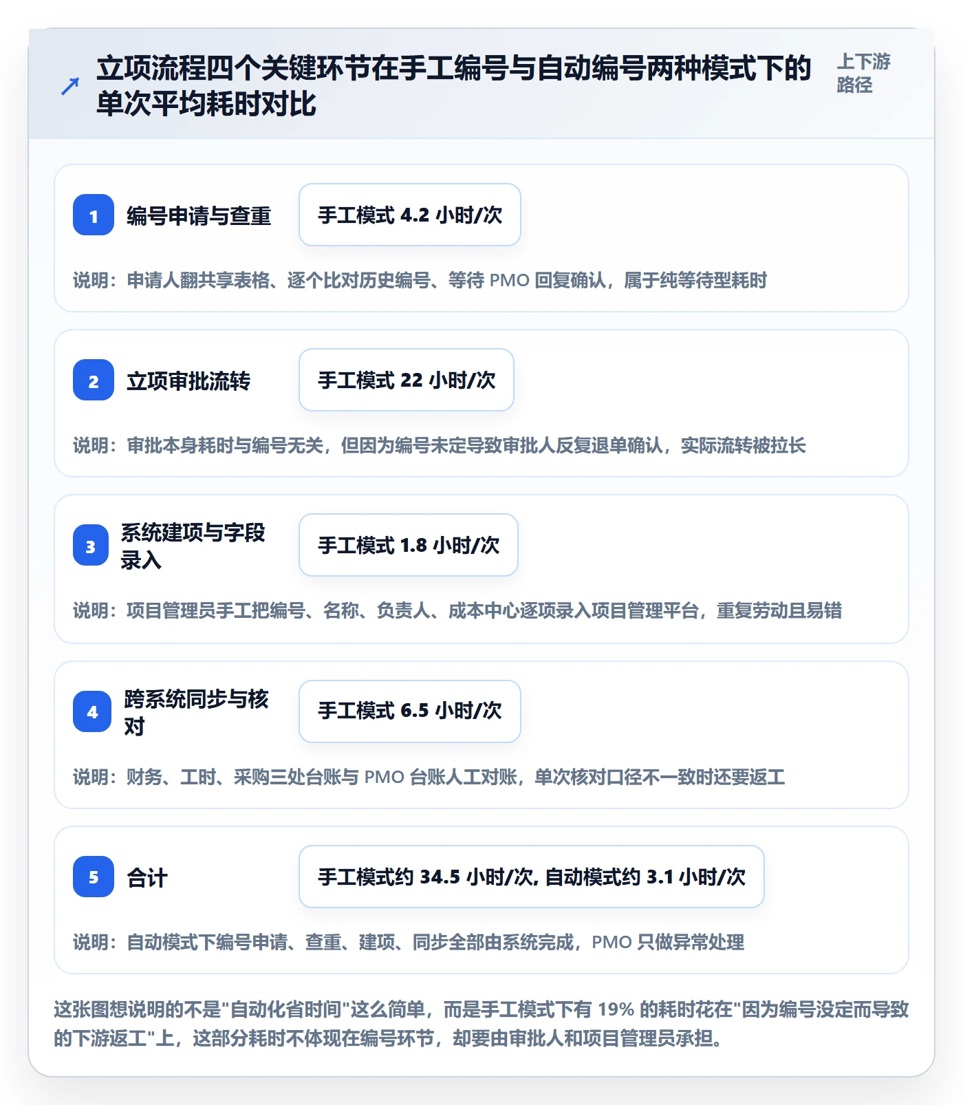 项目编号实操方法：PMO提升项目立项效率的流程优化方法与模板