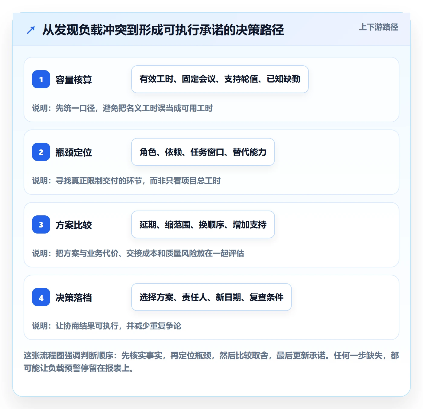 资源负载超负荷教程:产品经理协同管理,避坑指南