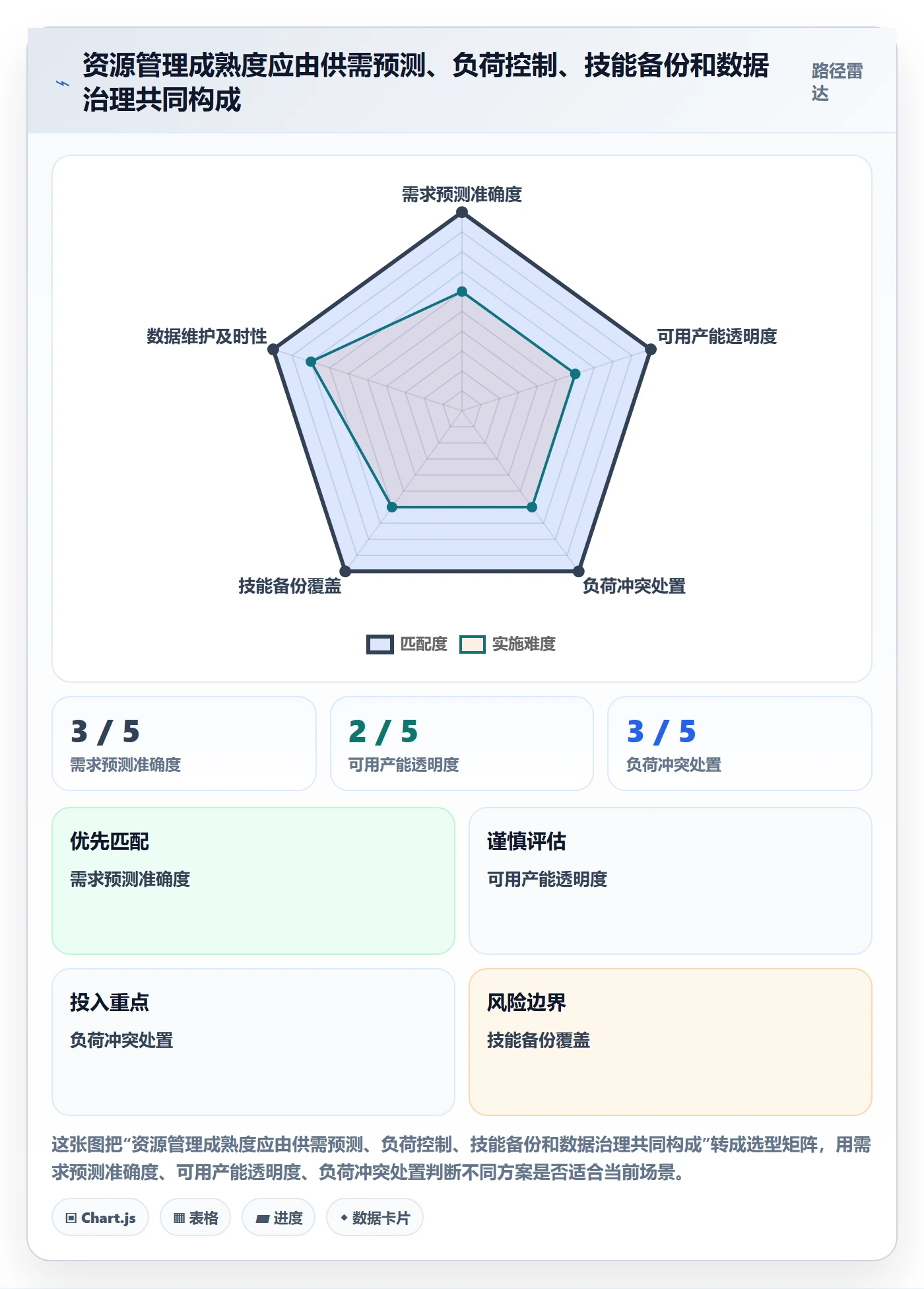 人员流程与规范：项目成员资源管理数据分析关键指标