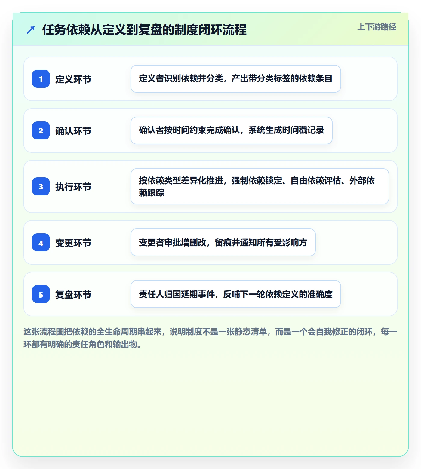 FF落地方案:实施团队开展任务依赖的制度设计案例解析