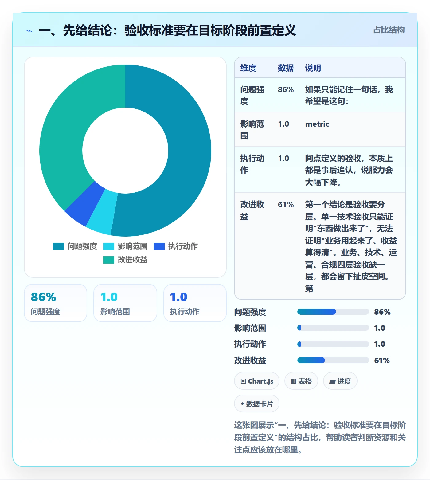 验收标准怎么做？企业管理者数据分析：项目目标从0到1