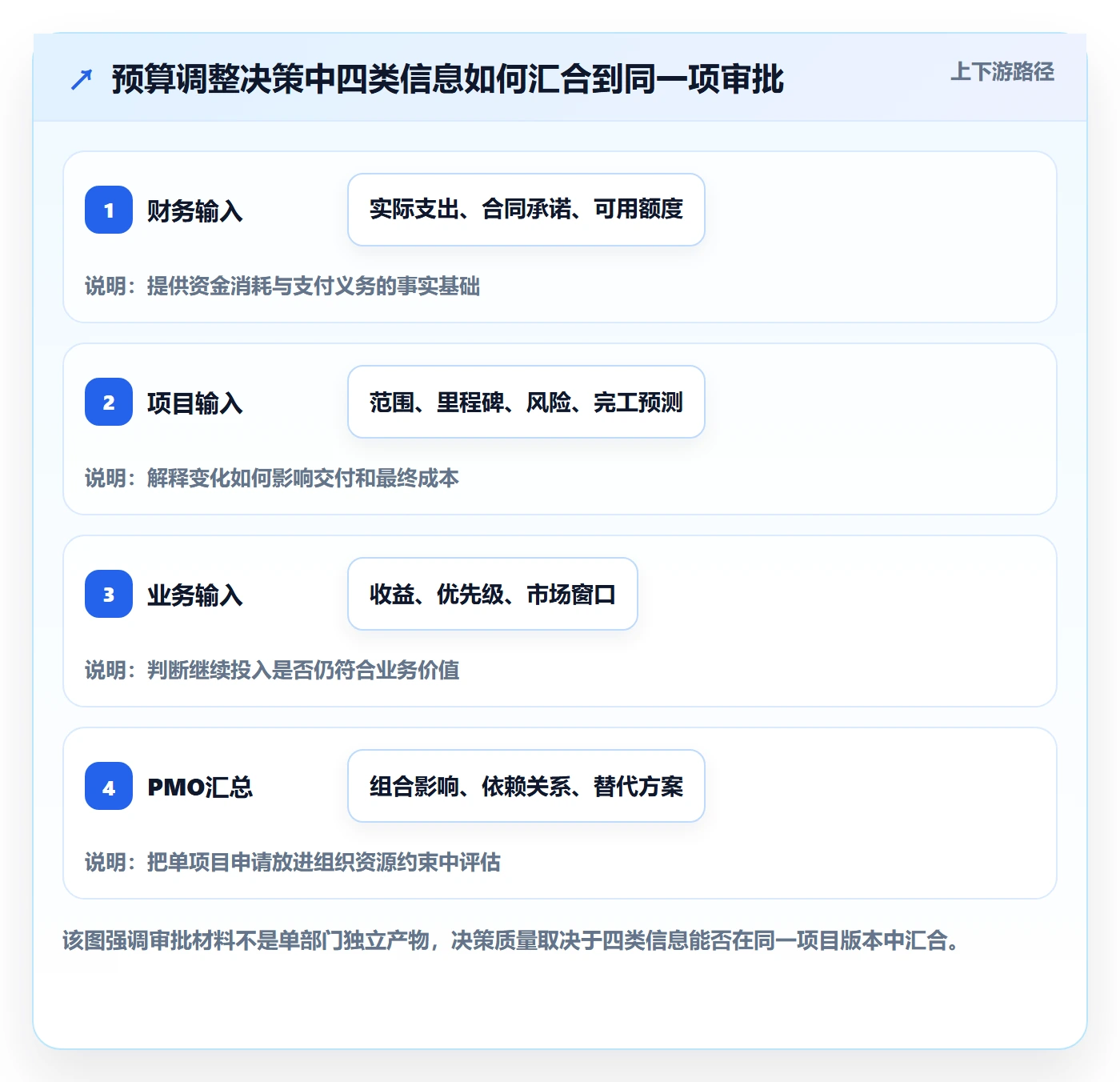 预算管理预算调整教程:PMO落地方案,避坑指南